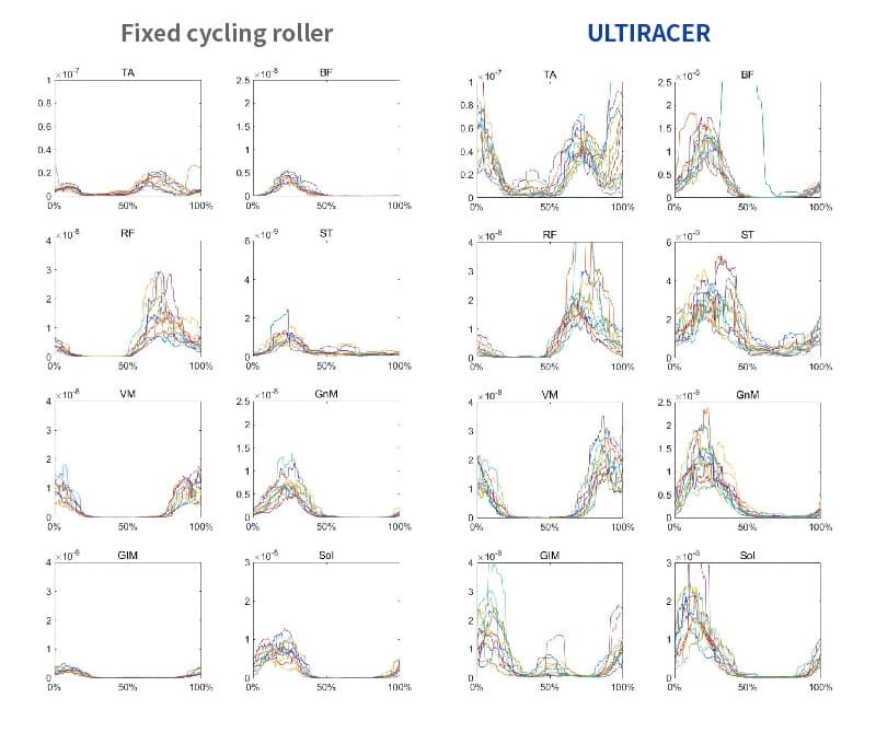 Lower body muscle activity charts comparing a fixed cycling roller with Ultiracer