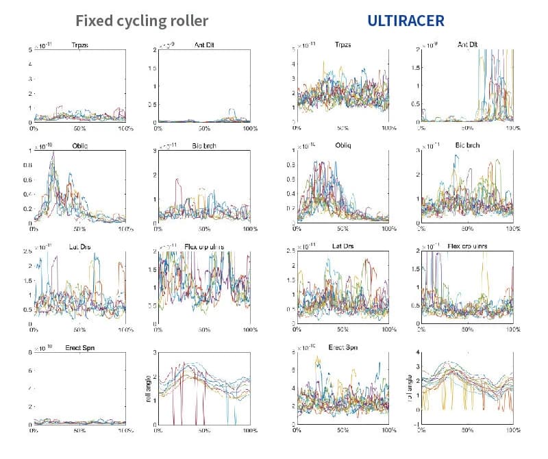 Upper body muscle activity charts comparing a fixed cycling roller with Ultiracer