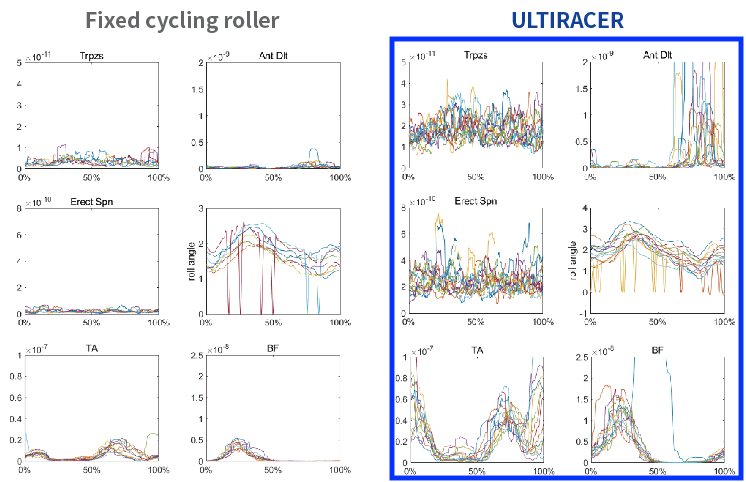 EMG muscle activation comparison: fixed cycling roller vs Ultiracer