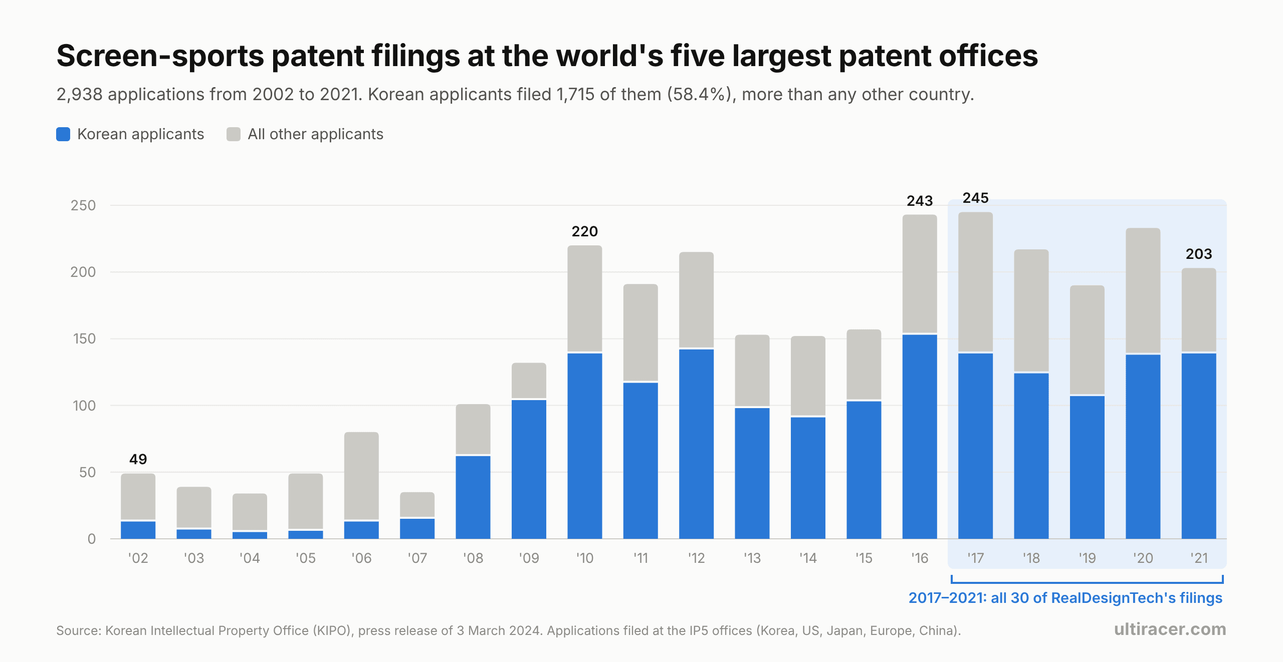Screen-sports patent filings at the IP5 offices, 2002–2021 Chart: screen-sports patent applications at the IP5 offices rose from 49 in 2002 to 203 in 2021 (2,938 in total). Korean applicants filed 1,715 (58.4%). All 30 RealDesignTech filings fall in 2017–2021.