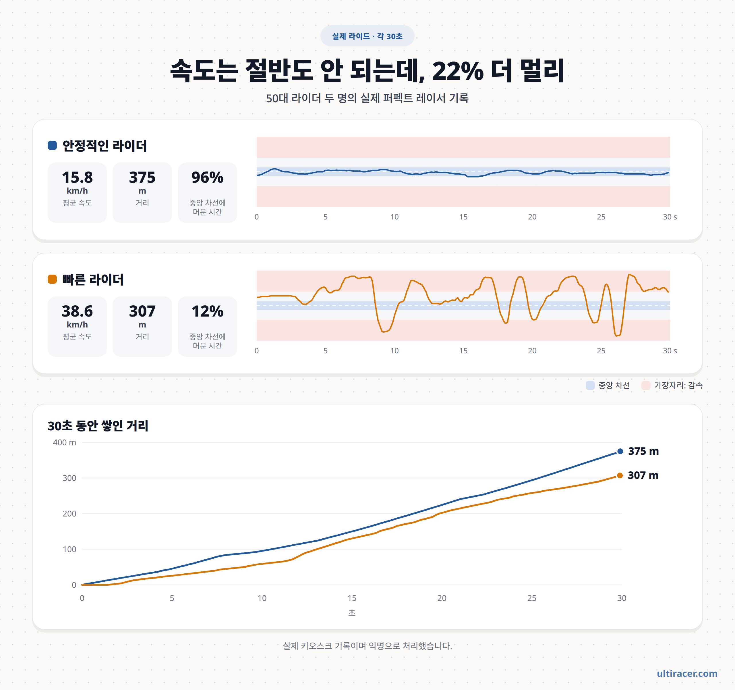 안정적인 라이더와 빠른 라이더: 실제 퍼펙트 레이서 기록 50대 라이더 두 명의 실제 30초 퍼펙트 레이서 기록: 안정적인 라이더는 평균 시속 15.8km로 중앙 차선에 96% 머물며 375m, 빠른 라이더는 평균 시속 38.6km로 중앙 차선에 12% 머물며 307m를 달림