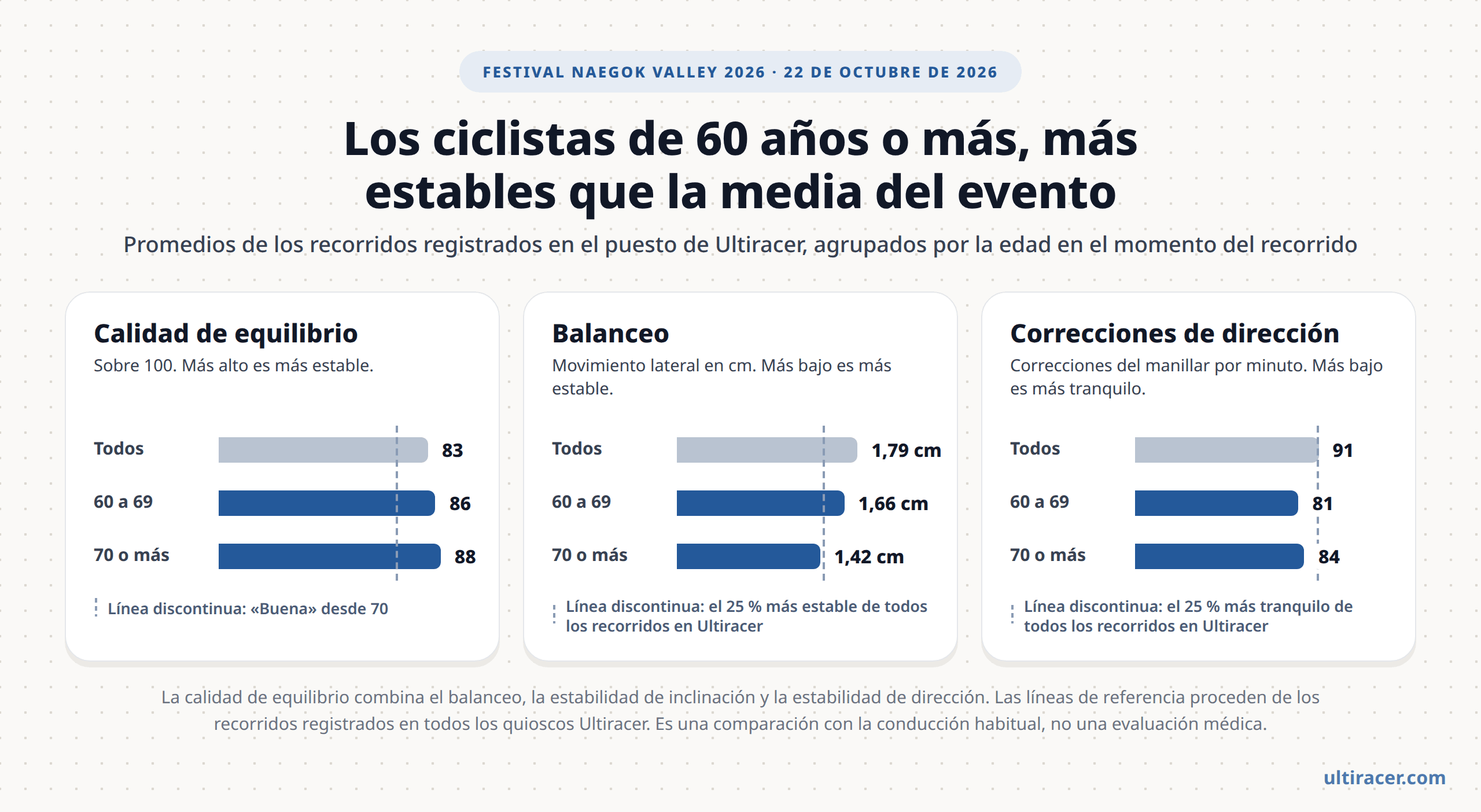 Ciclistas mayores en el Festival Naegok Valley 2026 Gráfico de barras del Festival Naegok Valley 2026 que compara a los ciclistas de 60 años o más con el conjunto. Calidad de equilibrio: todos 83, de 60 a 69 años 86, de 70 o más 88; «buena» desde 70. Balanceo: todos 1,79 cm, de 60 a 69 años 1,66 cm, de 70 o más 1,42 cm, dentro del 25 % más estable de todos los recorridos en Ultiracer. Correcciones de dirección por minuto: todos 91, de 60 a 69 años 81, de 70 o más 84, ambos dentro del 25 % más tranquilo.