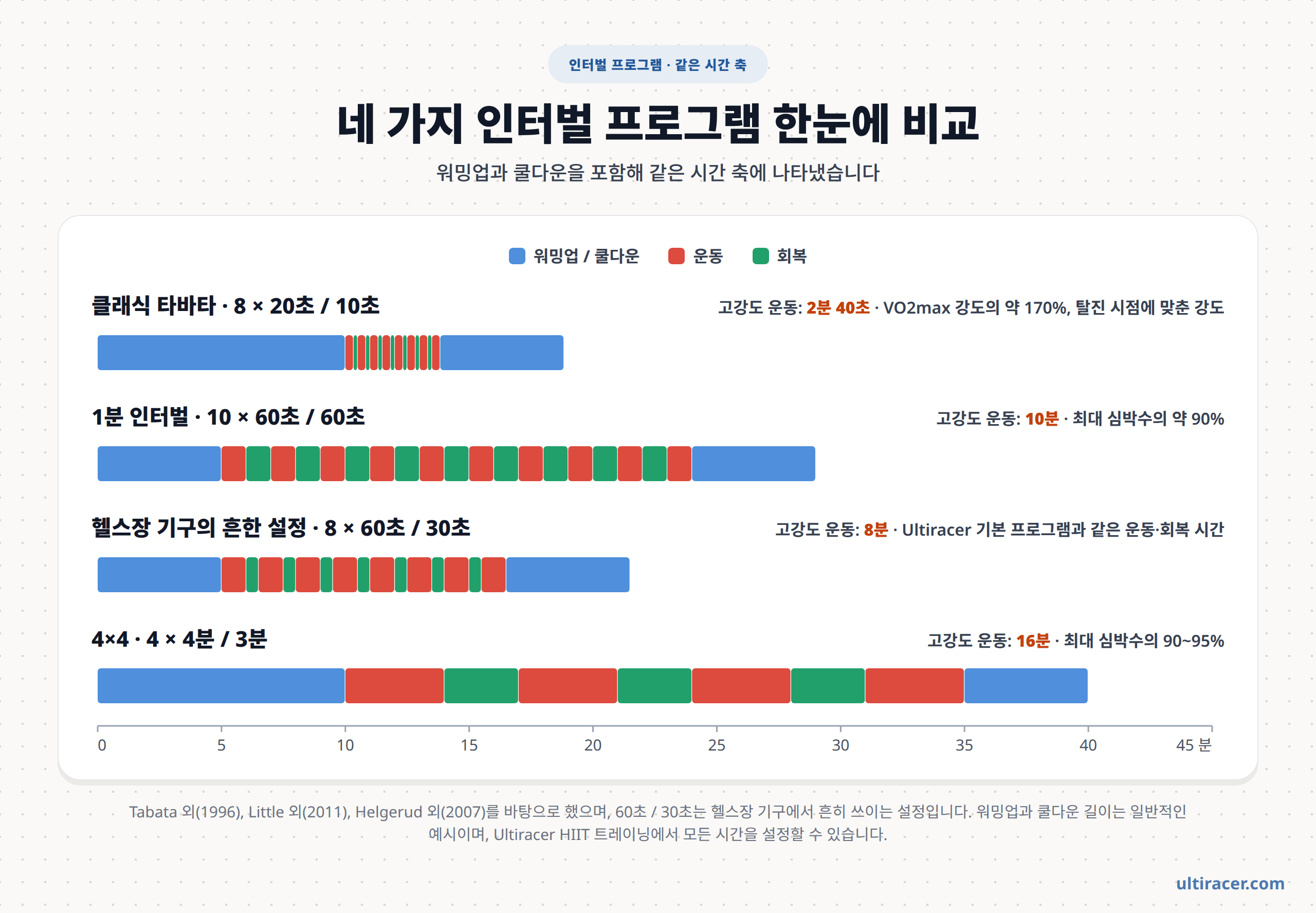 같은 시간 축에 그린 네 가지 인터벌 프로그램 같은 시간 축에 그린 네 가지 인터벌 프로그램: 20초 운동과 10초 휴식 8회의 클래식 타바타, 60초 운동과 60초 회복 10회의 1분 인터벌, 60초 운동과 30초 회복 8회의 헬스장 기구 흔한 설정, 4분 운동과 3분 회복 4회의 4×4 인터벌. 워밍업과 쿨다운은 파란색으로 표시했습니다