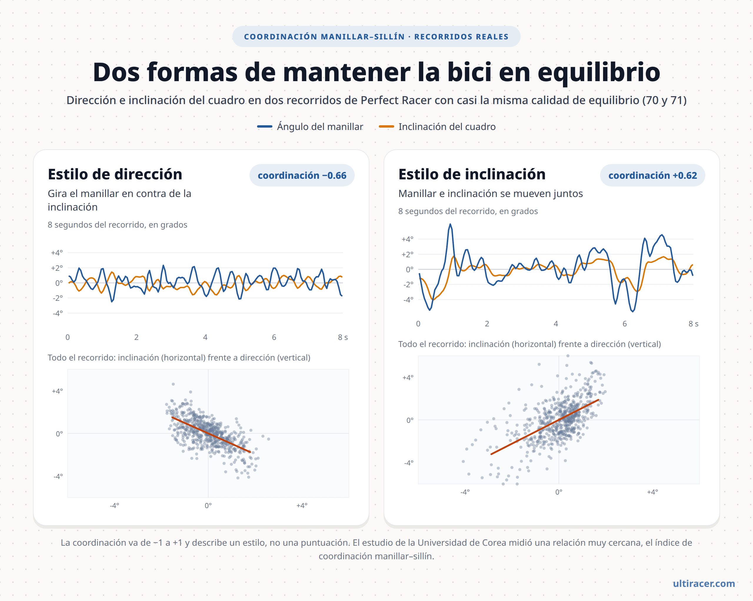 Coordinación manillar–sillín en dos recorridos reales de Perfect Racer Ángulo del manillar e inclinación del cuadro en dos recorridos de Perfect Racer con calidad de equilibrio 70 y 71: el estilo de dirección gira el manillar en contra de la inclinación (coordinación −0,66) y el de inclinación mueve manillar e inclinación juntos (coordinación +0,62)