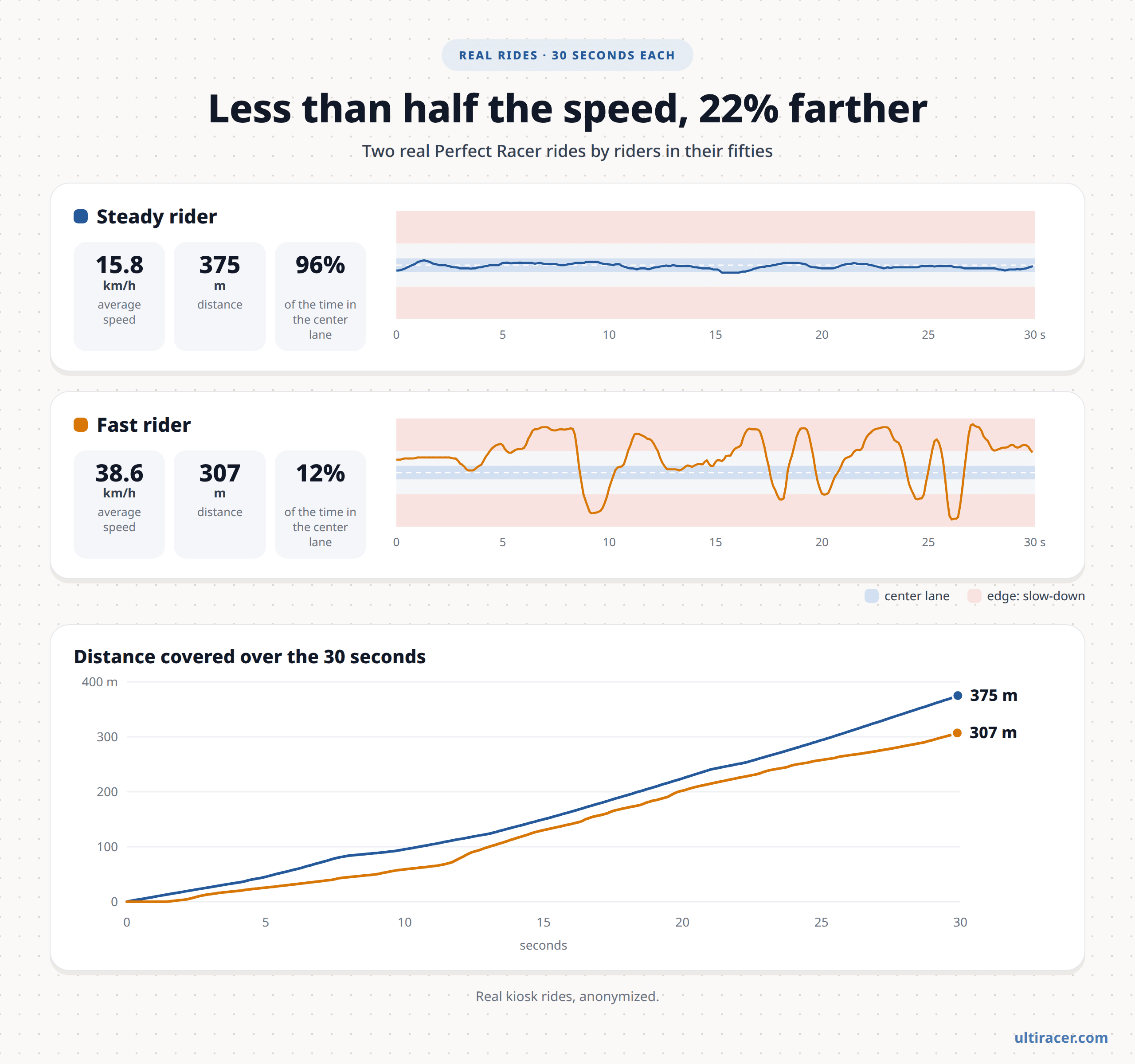 Steady vs fast: two real Perfect Racer rides Two real 30-second Perfect Racer rides by riders in their fifties: a steady rider averaged 15.8 km/h, stayed in the center lane 96% of the time and covered 375 m; a fast rider averaged 38.6 km/h, stayed in the center lane 12% of the time and covered 307 m