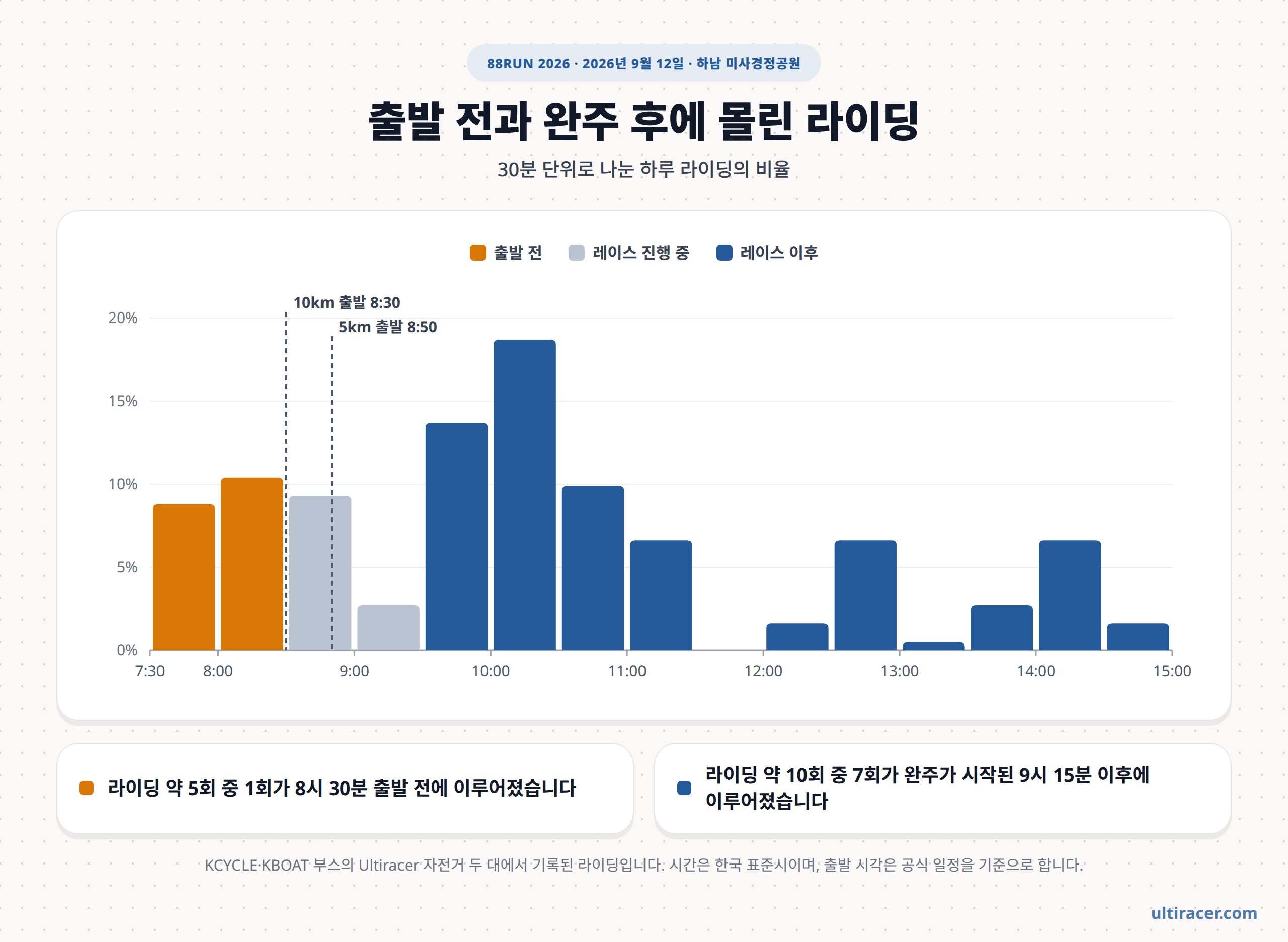 88RUN 2026 시간대별 라이딩 비율 오전 7시 30분부터 오후 3시까지 30분 단위로 하루 라이딩의 비율을 보여 주며 8시 30분과 8시 50분 출발 시각을 표시한 막대그래프