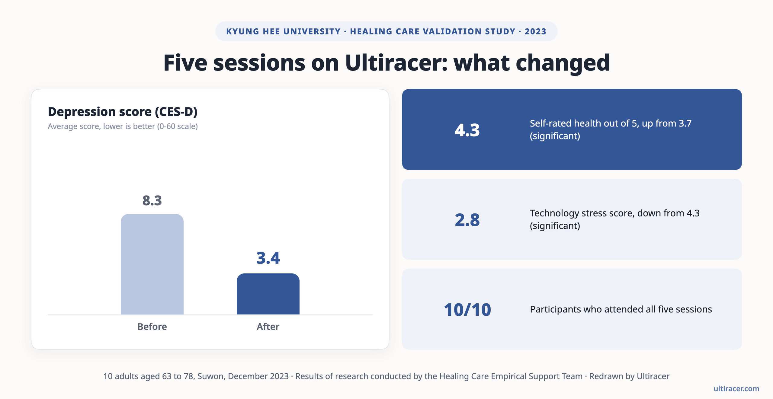 Chart: Five sessions on Ultiracer. Average depression score (CES-D) fell from 8.3 before to 3.4 after; self-rated health rose from 3.7 to 4.3 out of 5; technology stress fell from 4.3 to 2.8; all 10 participants attended all five sessions.