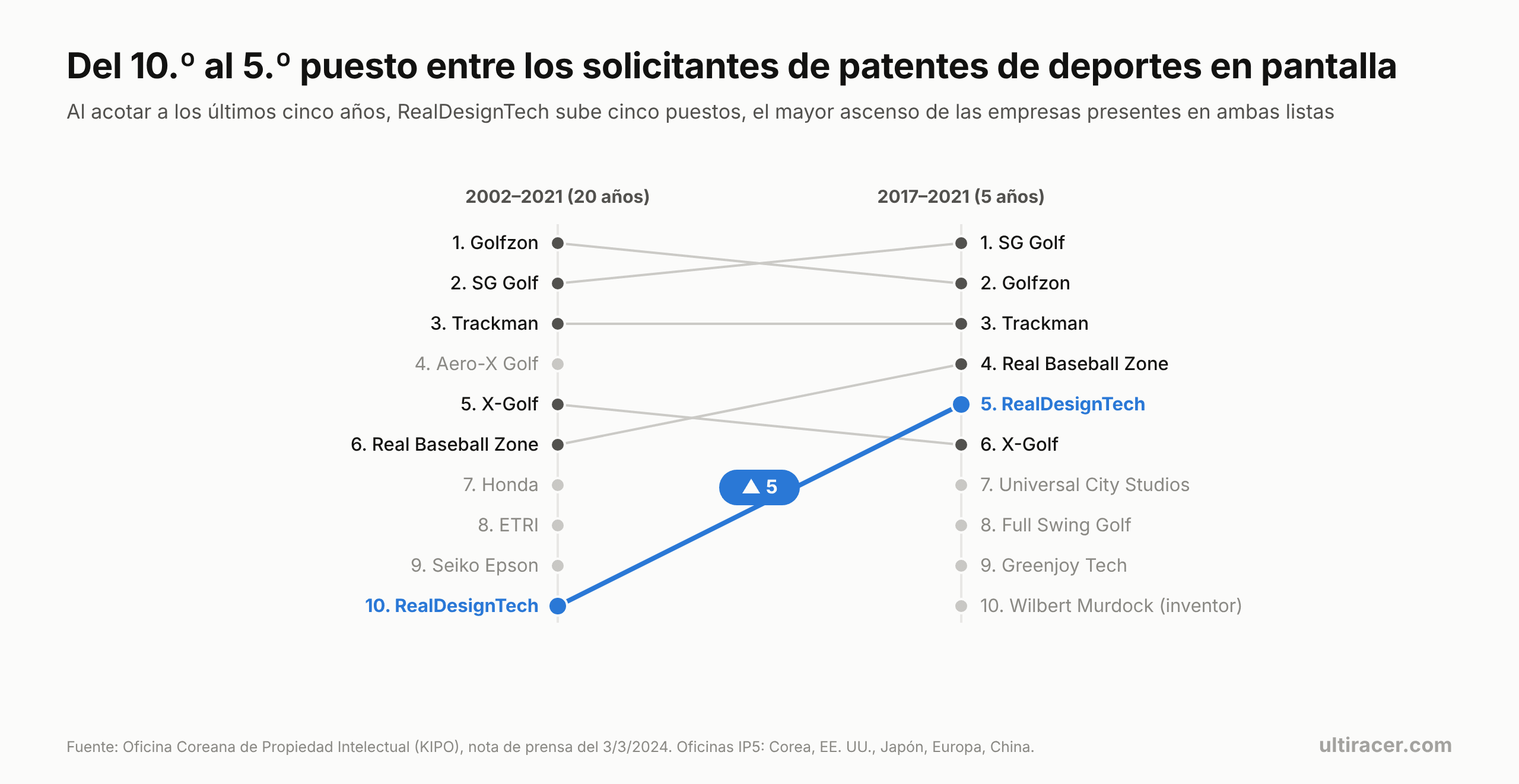 Del 10.º al 5.º puesto: RealDesignTech entre los solicitantes de patentes de deportes en pantalla Gráfico: RealDesignTech pasó del 10.º puesto entre los solicitantes de patentes de deportes en pantalla en 2002–2021 al 5.º en 2017–2021, el mayor ascenso de las empresas presentes en ambas listas.