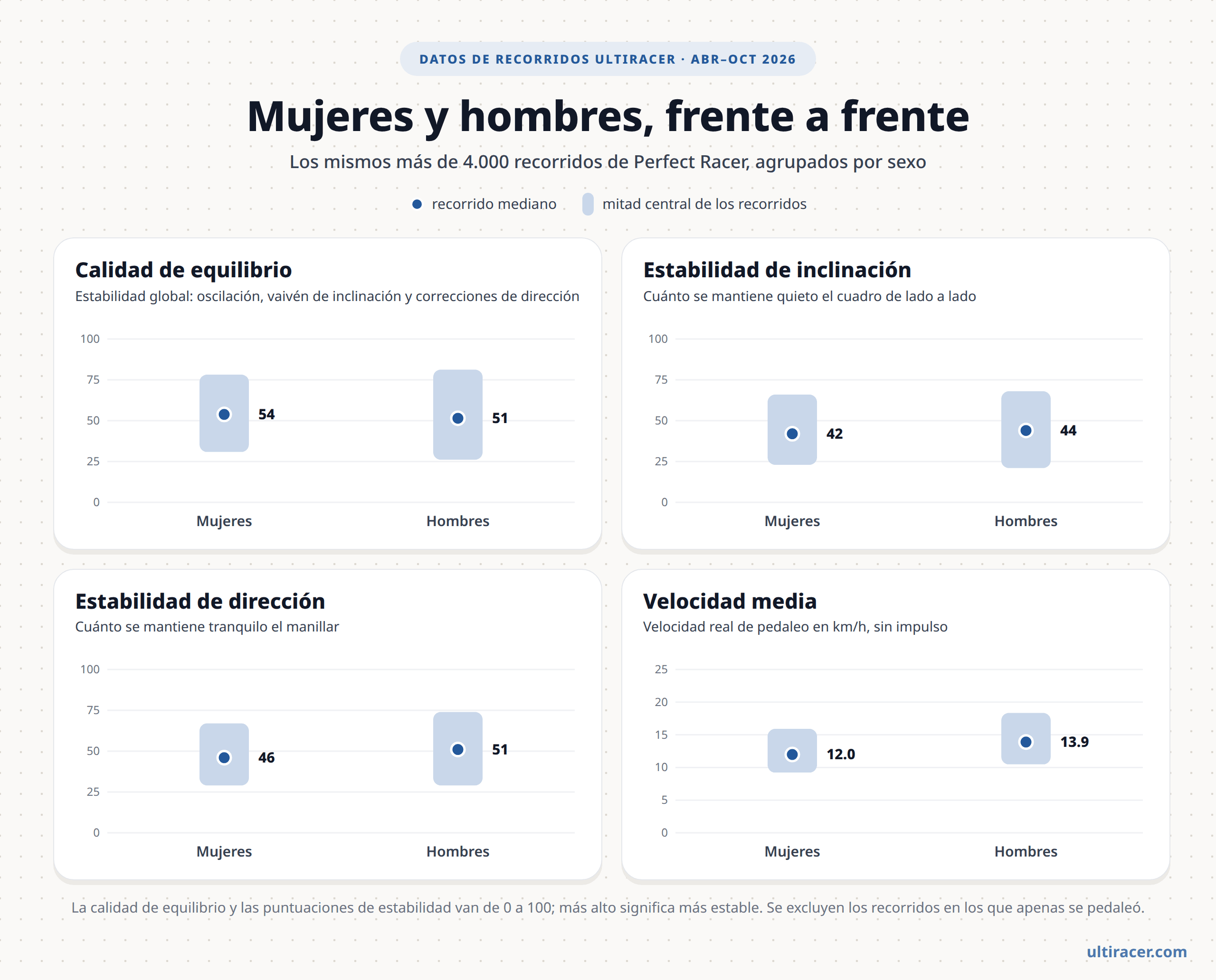 Perfect Racer: mujeres y hombres comparados Cuatro paneles que comparan más de 4.000 recorridos de Perfect Racer de mujeres y hombres (abril a octubre de 2026), con la mediana y la mitad central de los recorridos: calidad de equilibrio 54 y 51, estabilidad de inclinación 42 y 44, estabilidad de dirección 46 y 51, y velocidad media de 12,0 y 13,9 km/h.