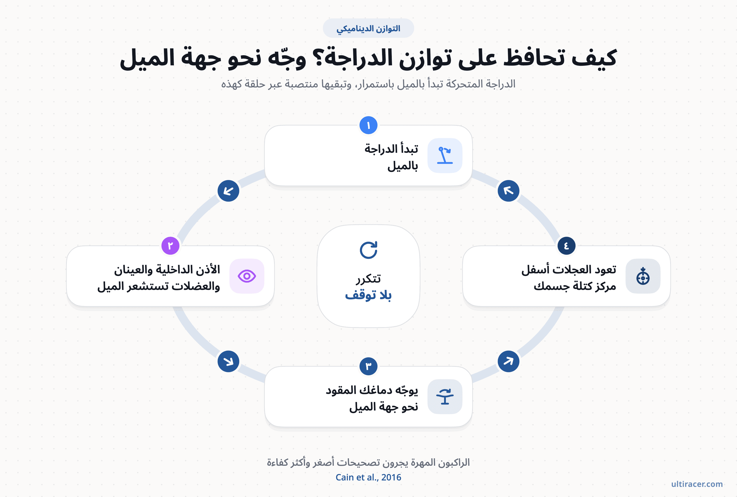 ركوب الدراجة حلقة متواصلة من الاستشعار والتوجيه (استنادًا إلى Cain et al., 2016). حلقة من أربع خطوات لتوازن الدراجة: تبدأ الدراجة بالميل، فتستشعر الأذن الداخلية والعينان والعضلات الميل، فيوجّه الدماغ المقود نحو جهة الميل، فتعود العجلات أسفل مركز كتلة الجسم