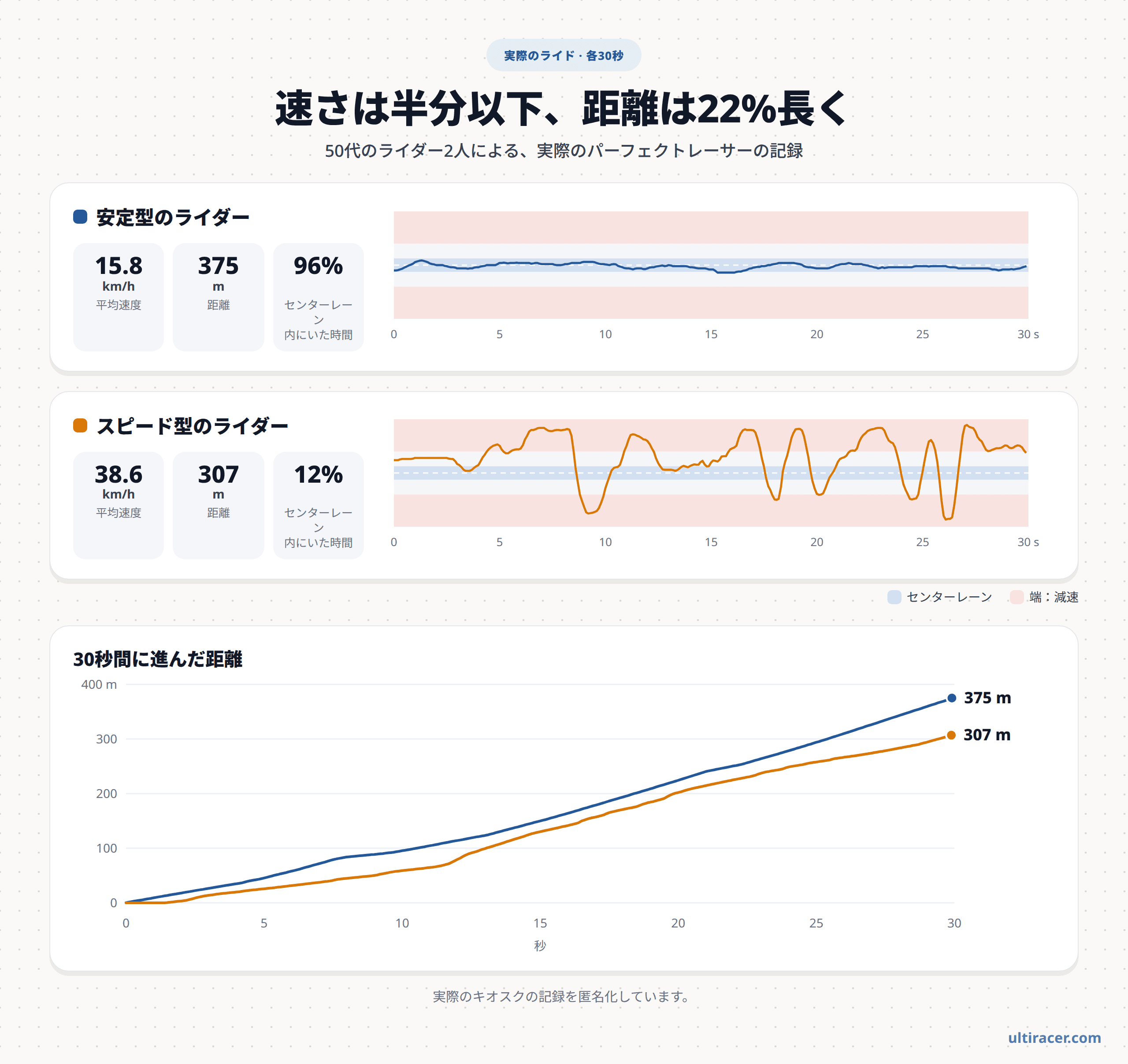 安定型とスピード型:実際のパーフェクトレーサーの記録 50代のライダー2人による実際の30秒のパーフェクトレーサーの記録:安定型は平均時速15.8kmでセンターレーンに96%とどまり375m、スピード型は平均時速38.6kmでセンターレーンに12%とどまり307m