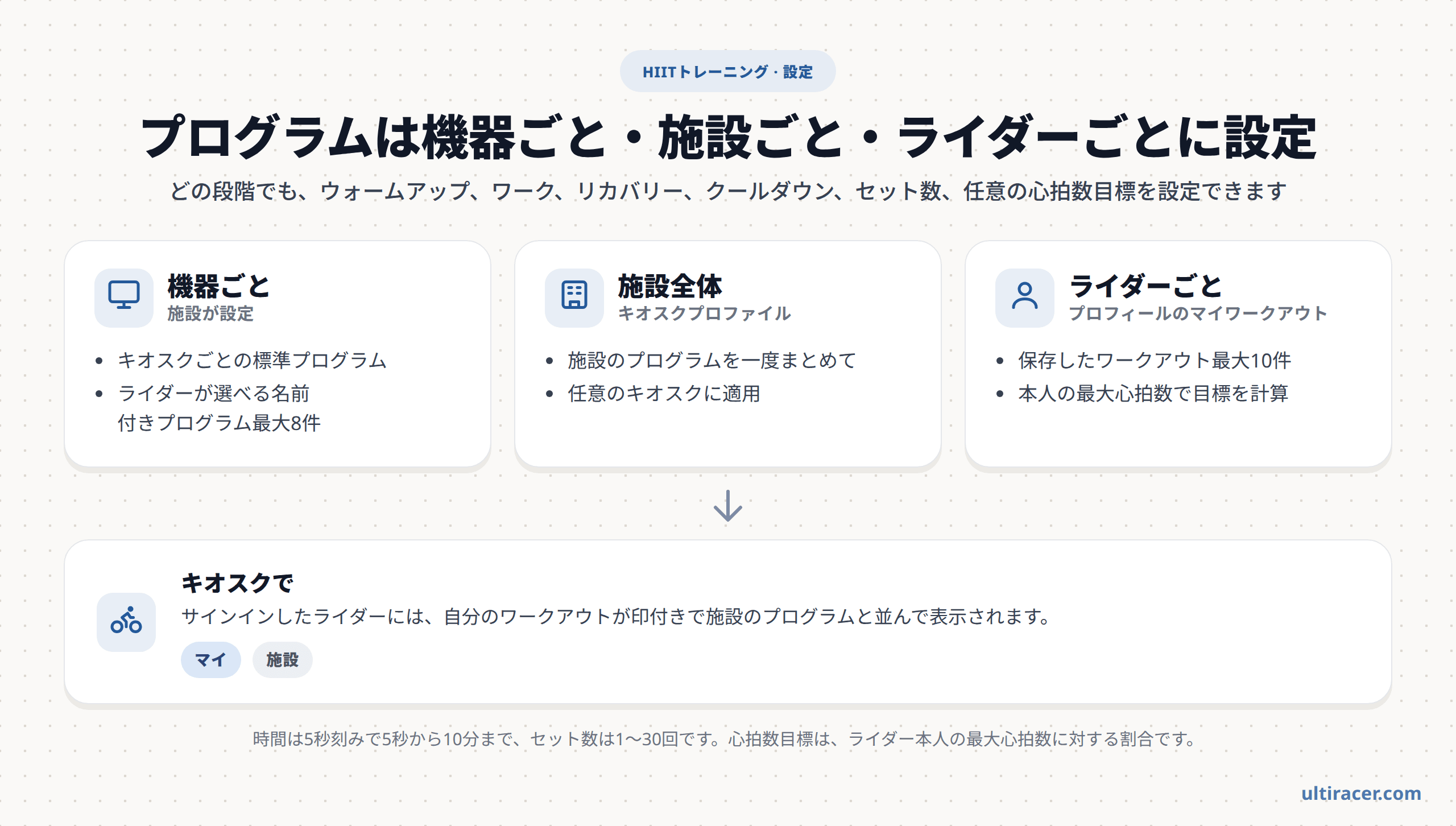 HIITトレーニング設定の3つのレベル HIITトレーニングを設定する3つのレベルを示した図:機器ごと、キオスクプロファイルによる施設全体、ライダーが保存したワークアウトと最大心拍数によるライダーごとの設定
