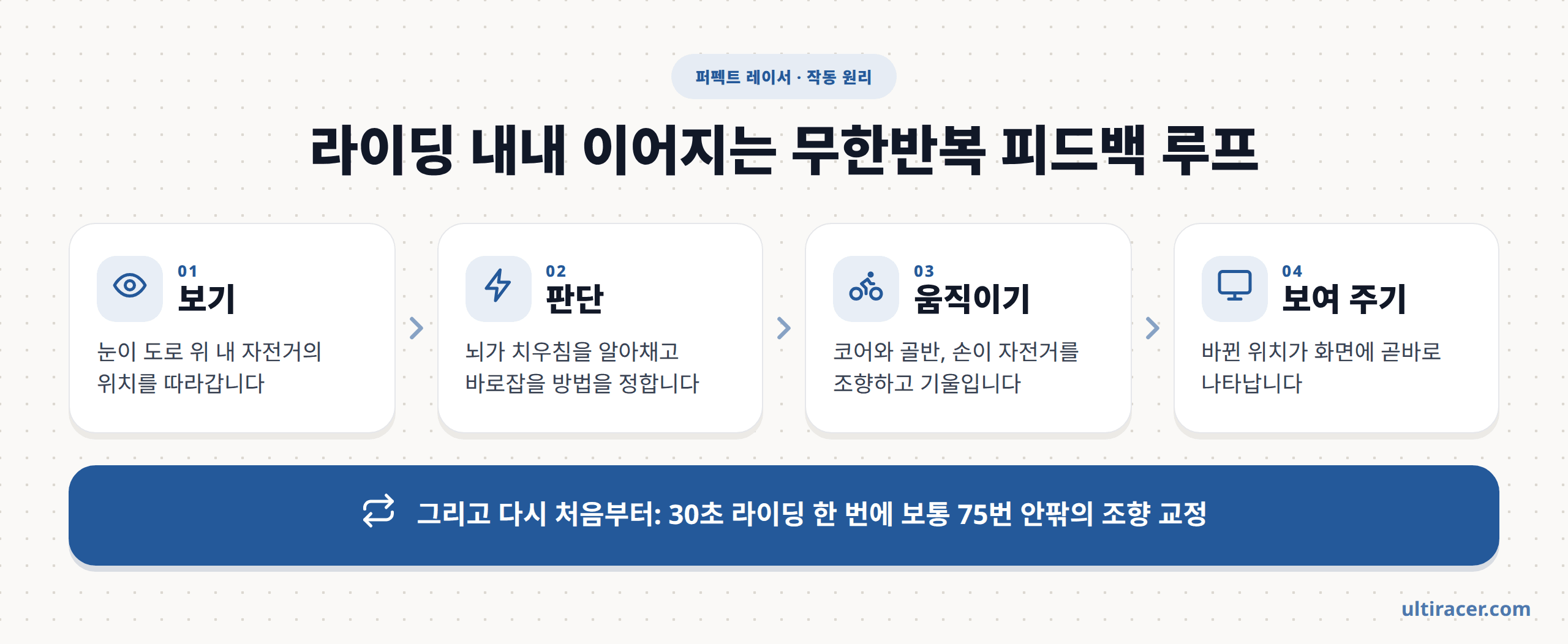 퍼펙트 레이서 무한반복 피드백 루프 퍼펙트 레이서 무한반복 피드백 루프 도식: 자전거 위치 보기, 교정 방법 판단, 코어·골반·손으로 자전거 움직이기, 화면에 새 위치 표시. 30초 라이딩 한 번에 보통 75번 안팎의 조향 교정