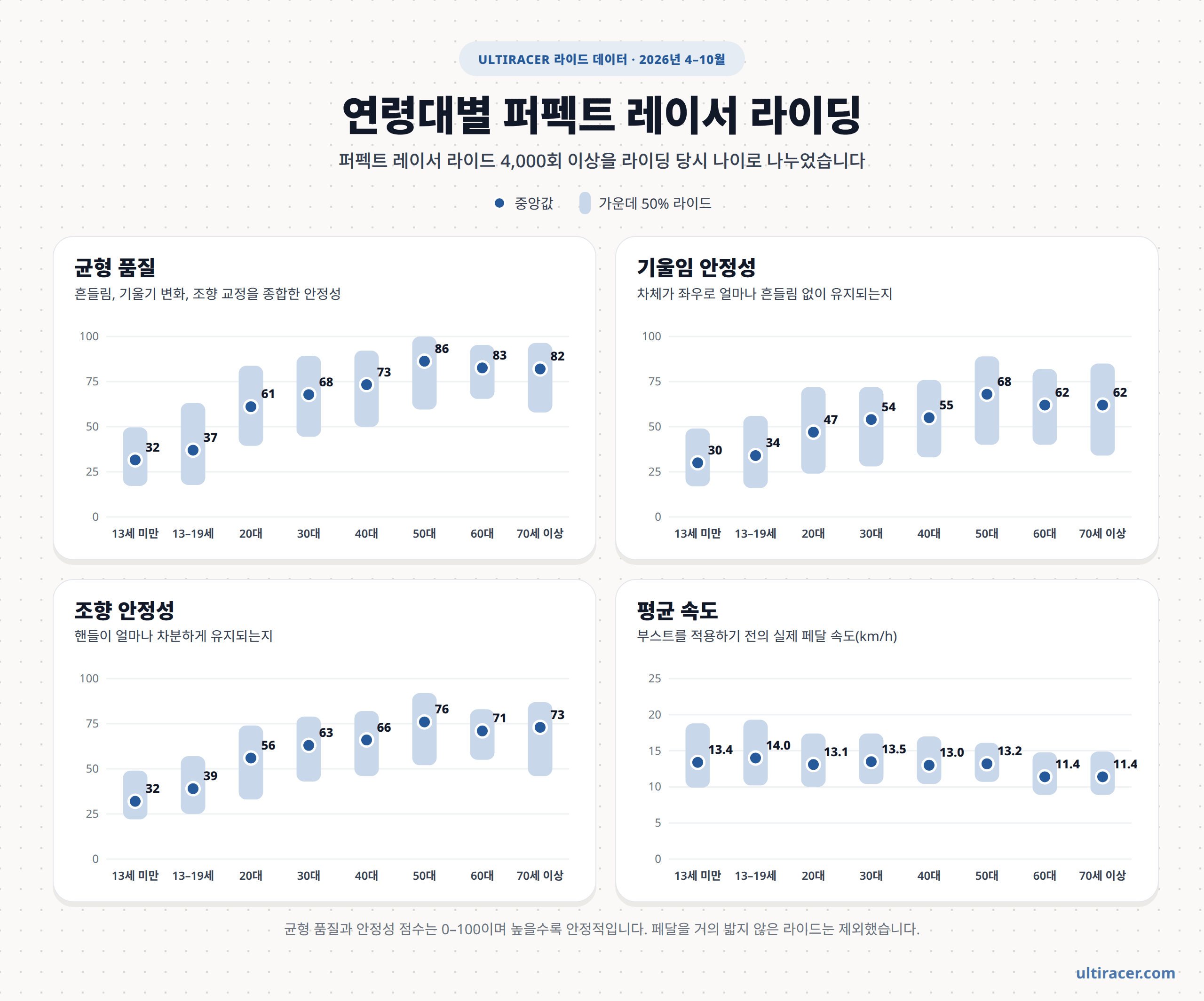 연령대별 퍼펙트 레이서 안정성과 속도 2026년 4–10월 퍼펙트 레이서 라이드 4,000회 이상을 연령대별로 나눈 네 개의 차트: 균형 품질, 기울임 안정성, 조향 안정성, 평균 속도의 중앙값과 가운데 50% 범위. 균형 품질 중앙값: 13세 미만 32, 13–19세 37, 20대 61, 30대 68, 40대 73, 50대 86, 60대 83, 70세 이상 82. 평균 속도 중앙값: 50대까지 시속 약 13–14km, 60대와 70세 이상은 시속 11.4km