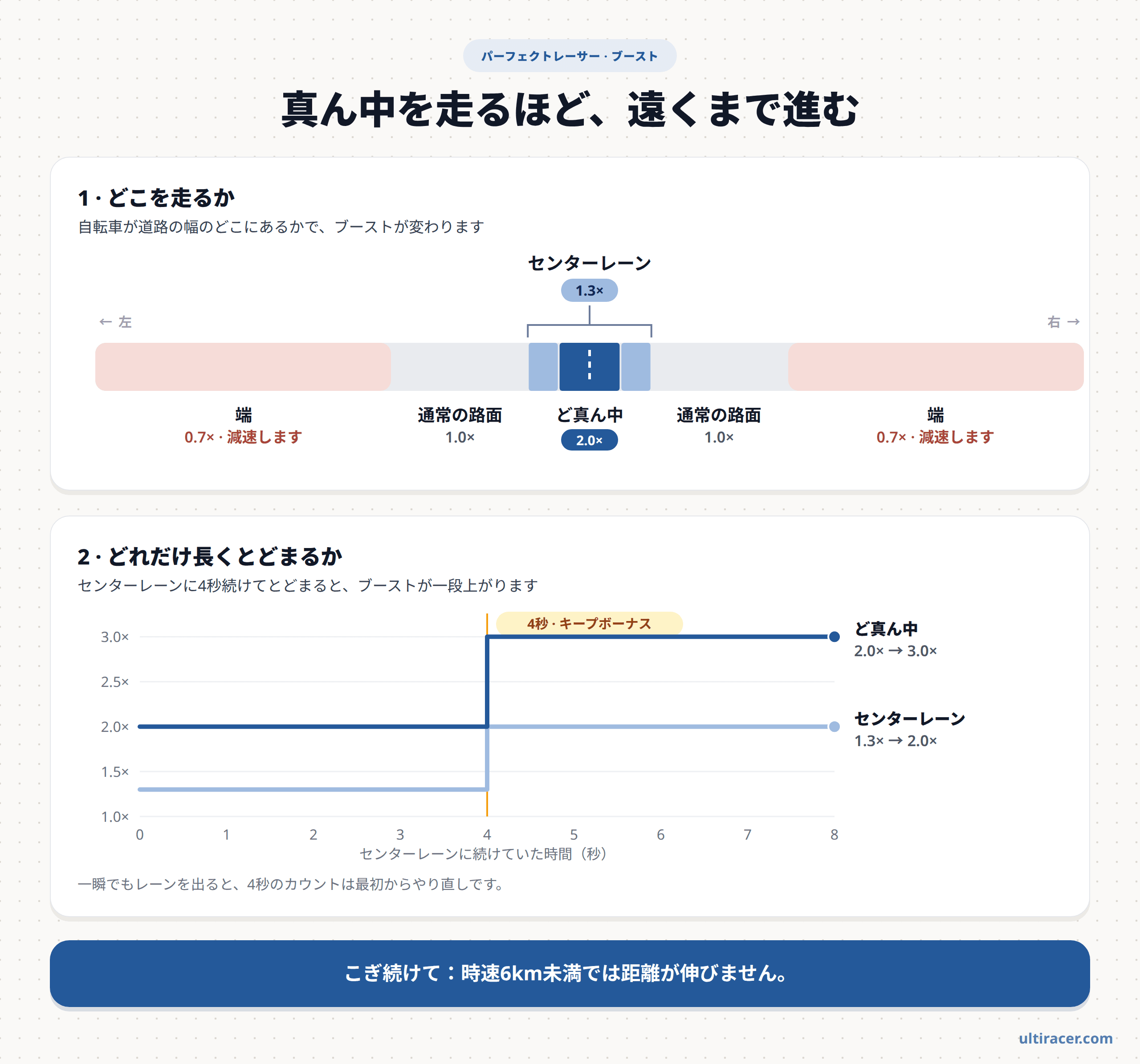 パーフェクトレーサーのブーストのしくみ パーフェクトレーサーのブーストのしくみ:端は0.7倍に減速、通常の路面は1.0倍、センターレーンは1.3倍、ど真ん中は2.0倍。センターレーンに4秒続けてとどまると、レーンで2.0倍、ど真ん中で3.0倍に上がる