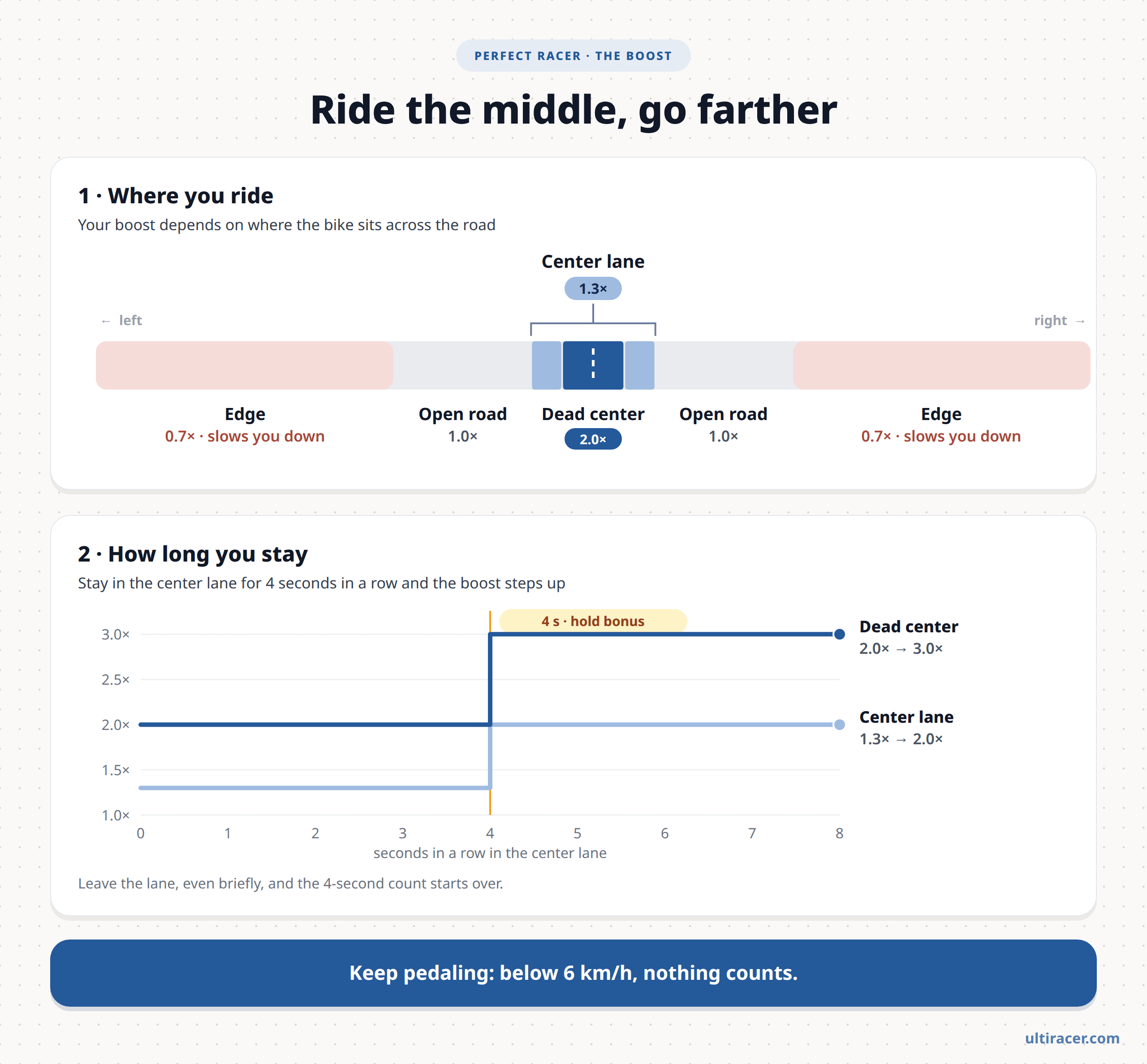 How the Perfect Racer speed boost works How the Perfect Racer boost works: the edges of the road slow you to 0.7×, open road is 1.0×, the center lane gives 1.3× and dead center 2.0×; holding the center lane for 4 seconds raises the boost to 2.0× in the lane and 3.0× at dead center