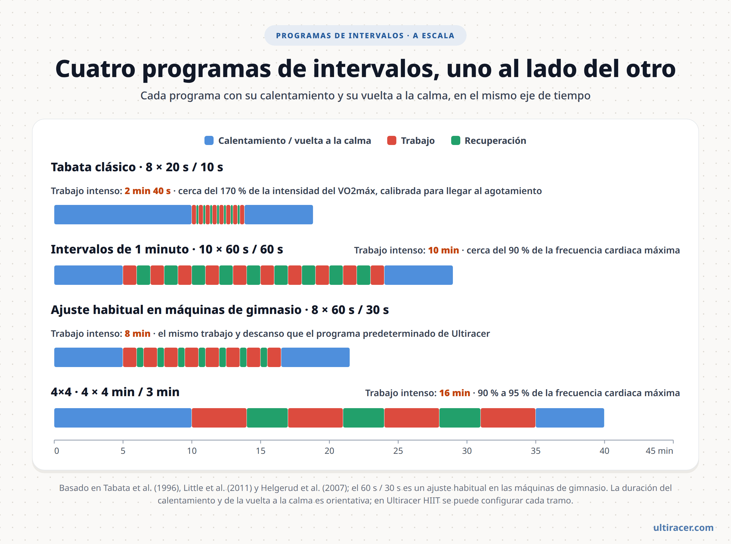 Cuatro programas de intervalos a escala Cuatro programas de intervalos dibujados a la misma escala de tiempo: Tabata clásico con ocho esfuerzos de 20 segundos y descansos de 10, intervalos de un minuto con diez esfuerzos de 60 segundos y recuperaciones de 60, el ajuste habitual en máquinas de gimnasio con ocho esfuerzos de 60 segundos y recuperaciones de 30, y 4×4 con cuatro esfuerzos de 4 minutos y recuperaciones de 3; el calentamiento y la vuelta a la calma aparecen en azul