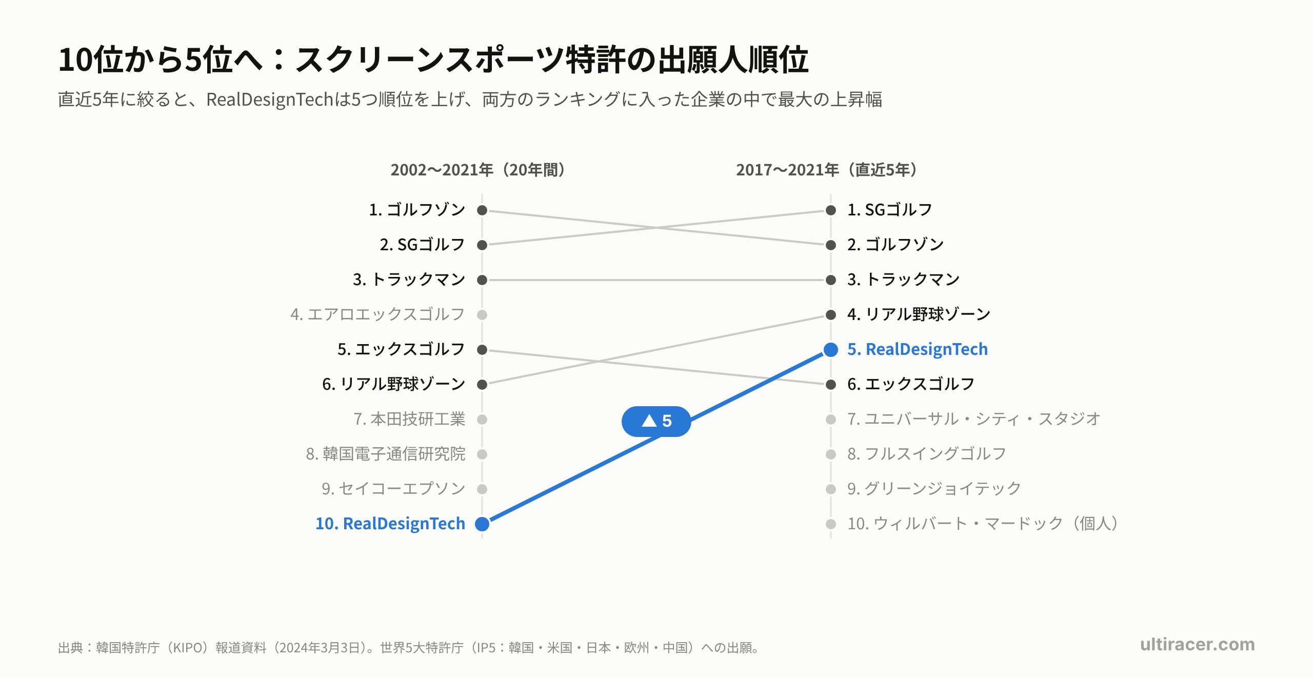 10位から5位へ:RealDesignTechのスクリーンスポーツ特許出願人順位 グラフ:RealDesignTechはスクリーンスポーツ特許の出願人順位で、20年間(2002〜2021年)の10位から直近5年(2017〜2021年)の5位へ。両方のランキングに入った企業の中で最大の上昇幅です。