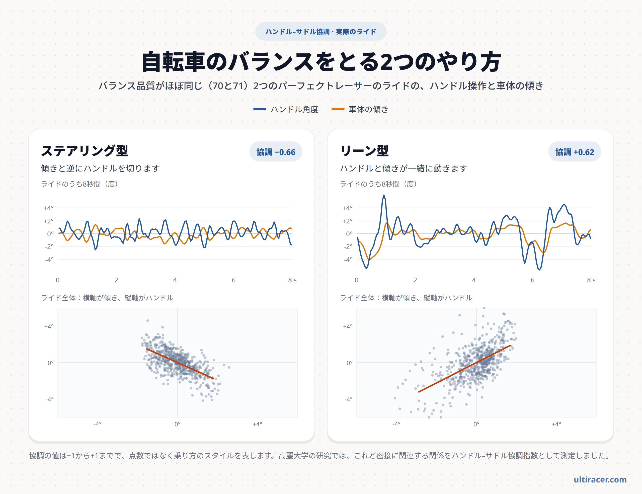 実際のパーフェクトレーサーのライドにおけるハンドル–サドル協調 バランス品質70と71の2つのパーフェクトレーサーのライドにおけるハンドル角度と車体の傾き:ステアリング型は傾きと逆にハンドルを切り(協調−0.66)、リーン型はハンドルと傾きが一緒に動く(協調+0.62)
