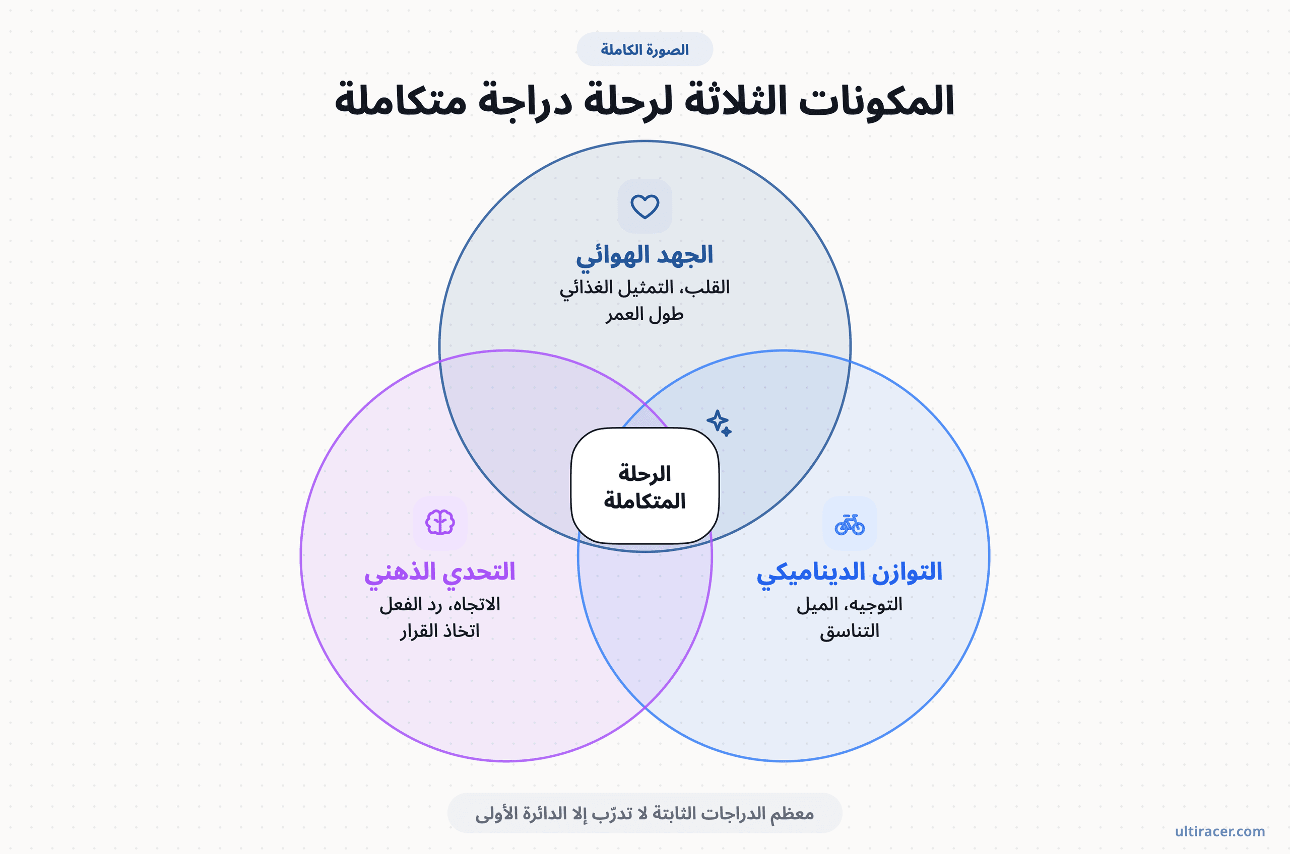 الرحلة المتكاملة تدرّب القلب وجهاز التوازن والدماغ معًا. مخطط فن من ثلاث دوائر متداخلة، الجهد الهوائي والتوازن الديناميكي والتحدي الذهني، تلتقي في المنتصف بوصفها الرحلة المتكاملة