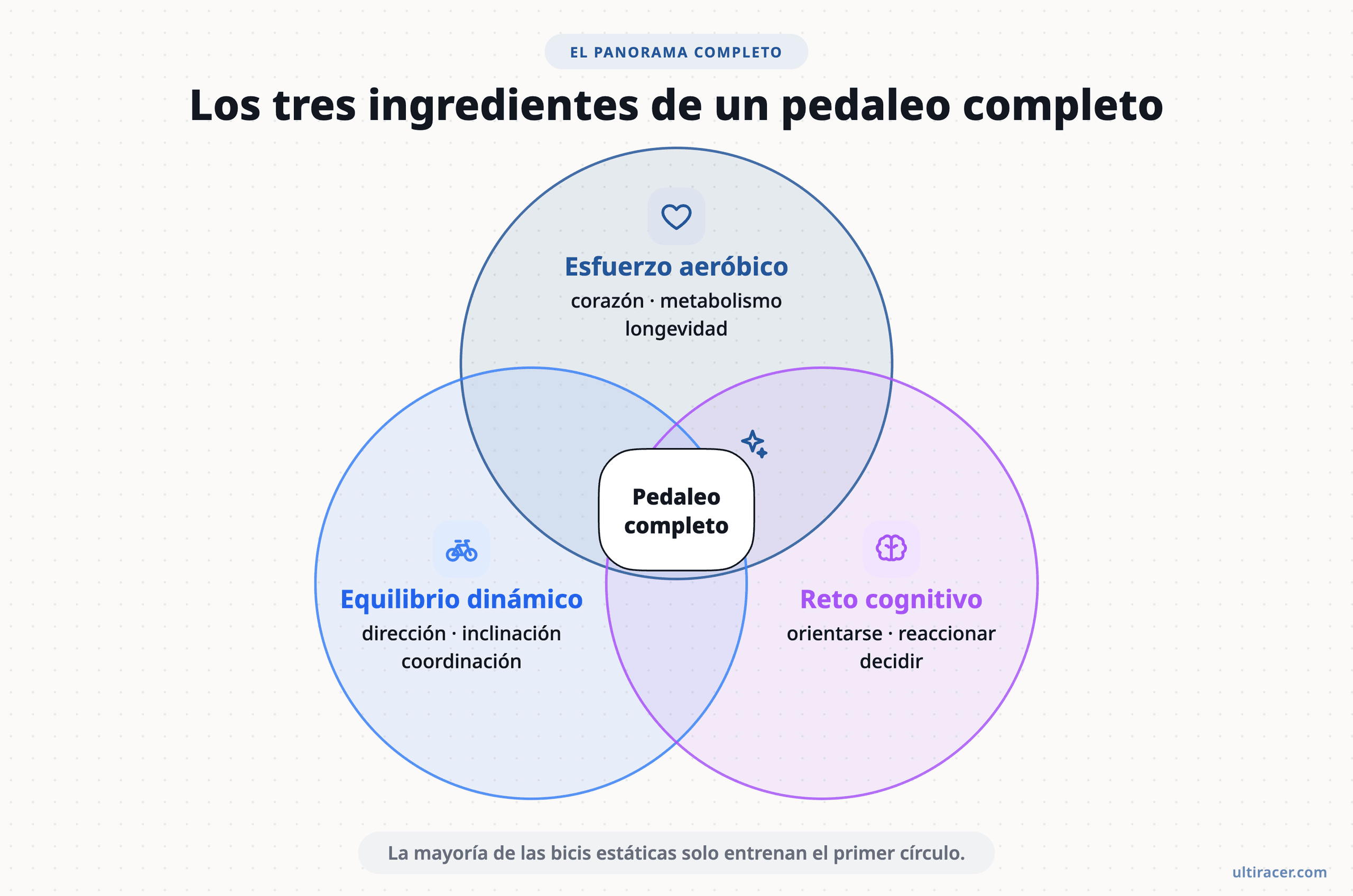 Un pedaleo completo entrena a la vez el corazón, el equilibrio y el cerebro. Diagrama de Venn con tres círculos superpuestos, esfuerzo aeróbico, equilibrio dinámico y reto cognitivo, que se unen en el centro como el pedaleo completo