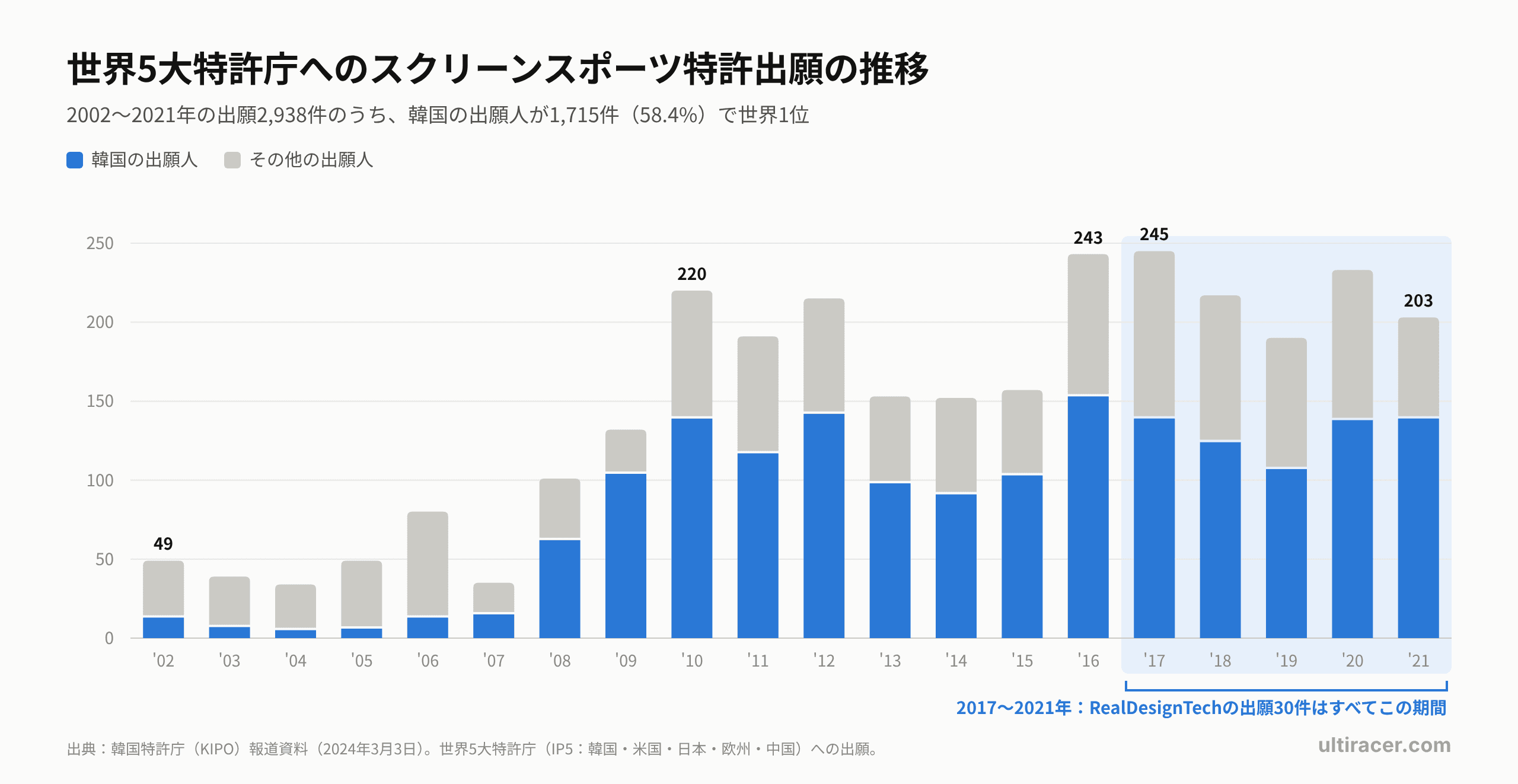 世界5大特許庁へのスクリーンスポーツ特許出願の推移(2002〜2021年) グラフ:IP5へのスクリーンスポーツ特許出願は2002年の49件から2021年の203件に増加(計2,938件)。韓国の出願人が1,715件(58.4%)を占めます。RealDesignTechの30件はすべて2017〜2021年の出願です。