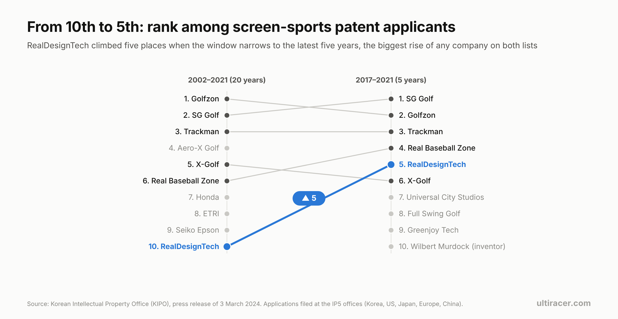 From 10th to 5th: RealDesignTech's rank among screen-sports patent applicants Chart: RealDesignTech rose from 10th among screen-sports patent applicants over 2002–2021 to 5th over 2017–2021, the biggest climb of any company on both lists.