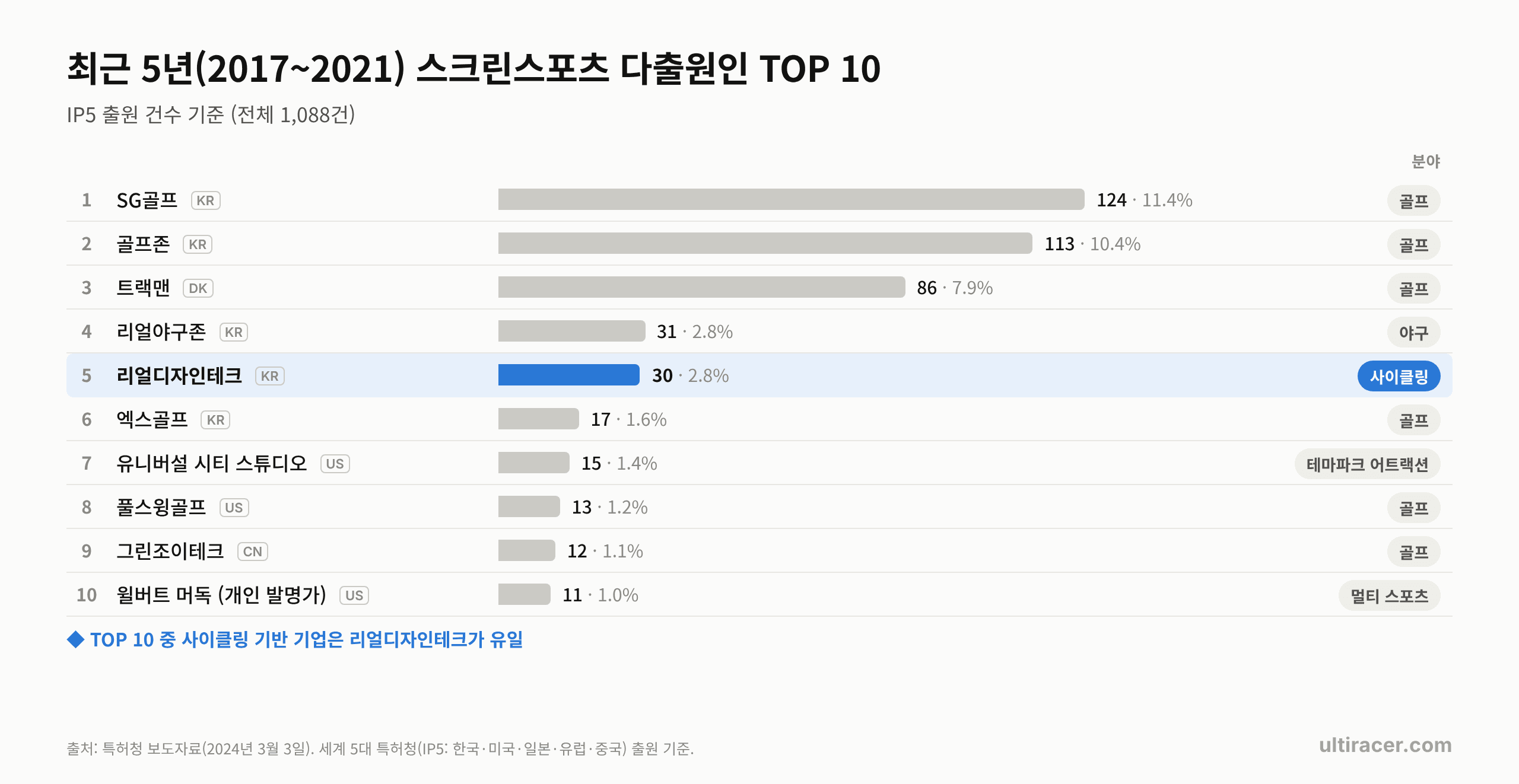 최근 5년(2017~2021) 스크린스포츠 다출원인 TOP 10 차트: 최근 5년(2017~2021) IP5 스크린스포츠 다출원인 TOP 10. SG골프 124건, 골프존 113건, 트랙맨 86건, 리얼야구존 31건, 리얼디자인테크 30건(2.8%, 5위), 엑스골프 17건. 사이클링 기반 기업은 리얼디자인테크가 유일합니다.