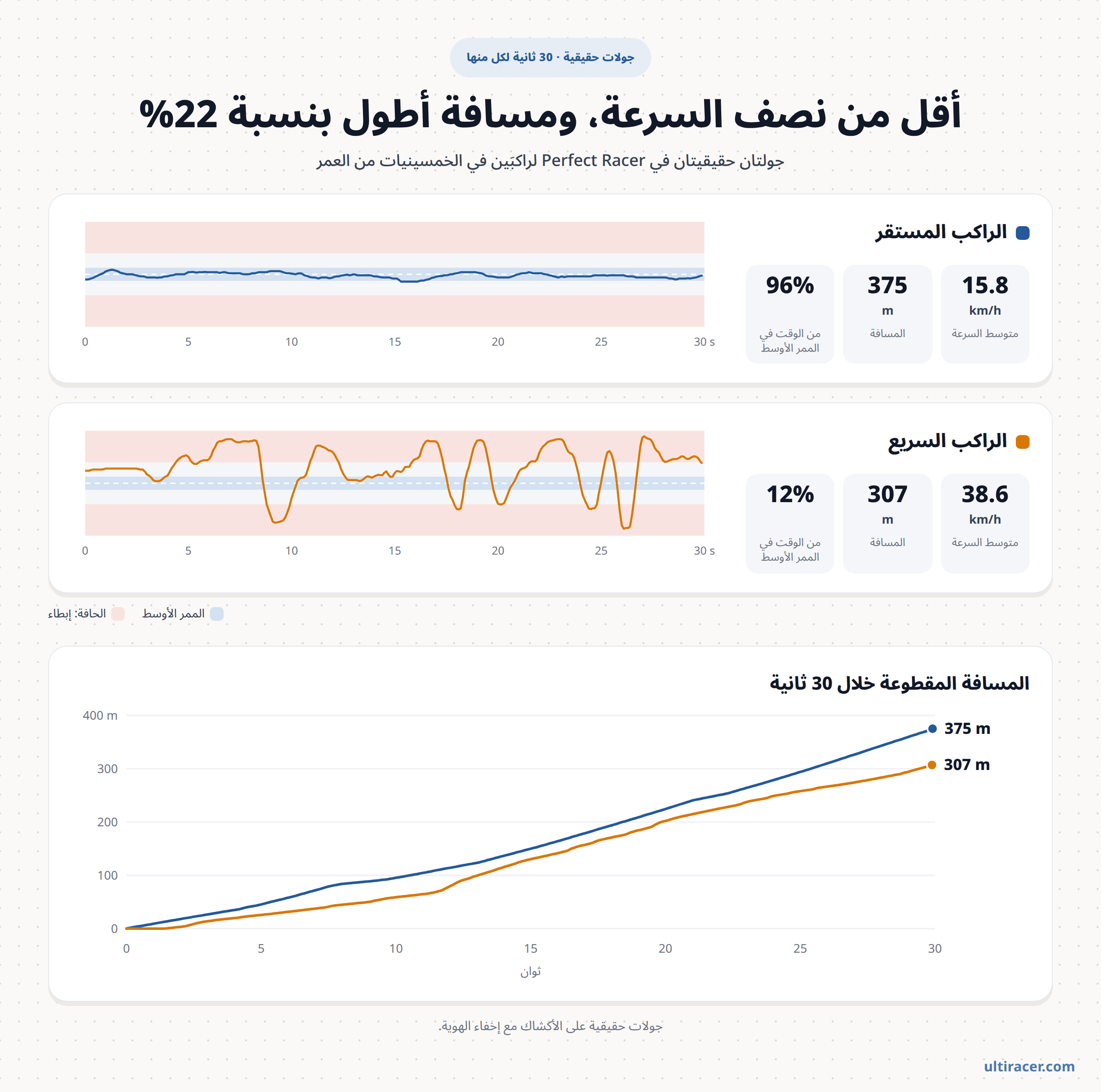 المستقر مقابل السريع: جولتان حقيقيتان في Perfect Racer جولتان حقيقيتان مدة كل منهما 30 ثانية في Perfect Racer لراكبَين في الخمسينيات: الراكب المستقر بمتوسط 15.8 كم/س بقي في الممر الأوسط 96% من الوقت وقطع 375 مترًا، والراكب السريع بمتوسط 38.6 كم/س بقي فيه 12% من الوقت وقطع 307 أمتار