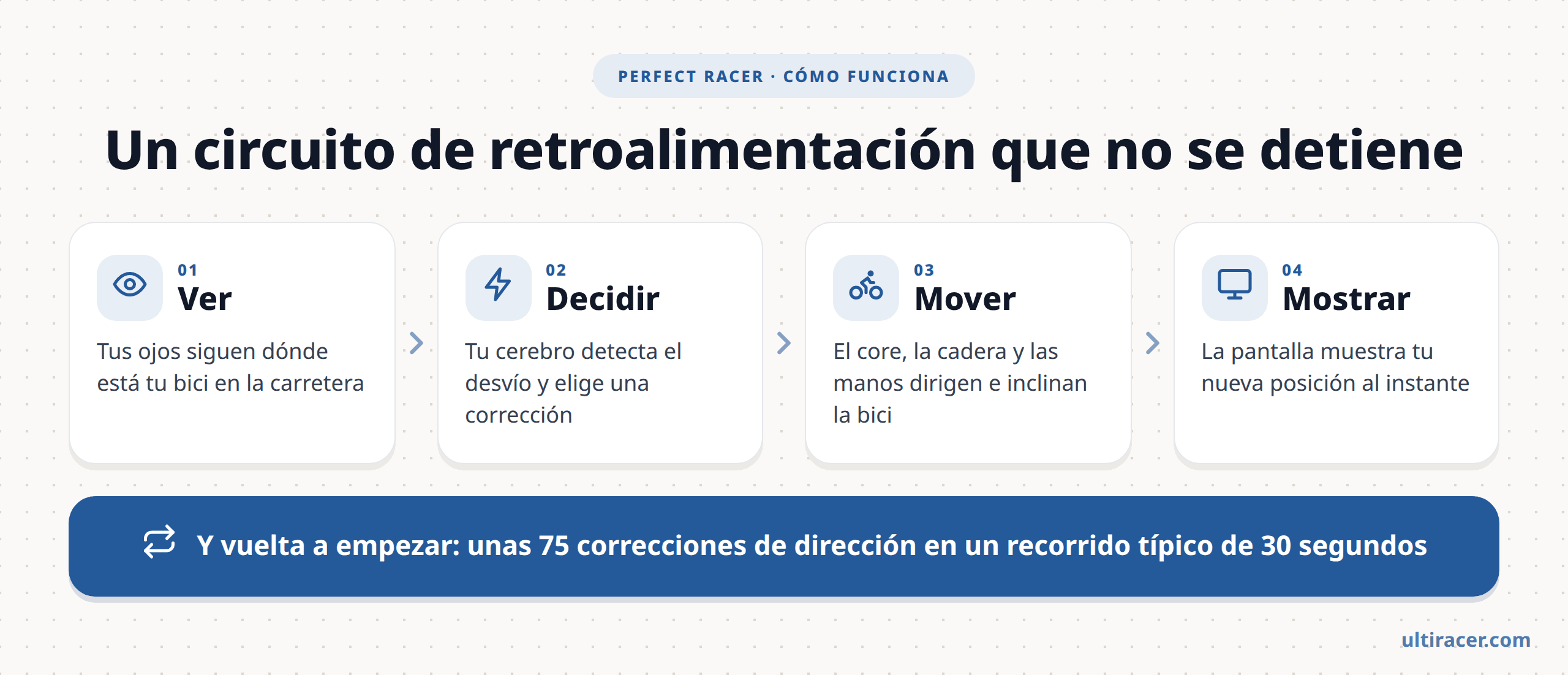 El circuito de retroalimentación de Perfect Racer Diagrama del circuito de retroalimentación de Perfect Racer: ver dónde está la bici, decidir una corrección, moverla con el core, la cadera y las manos, y ver la nueva posición en pantalla; unas 75 correcciones de dirección en un recorrido típico de 30 segundos