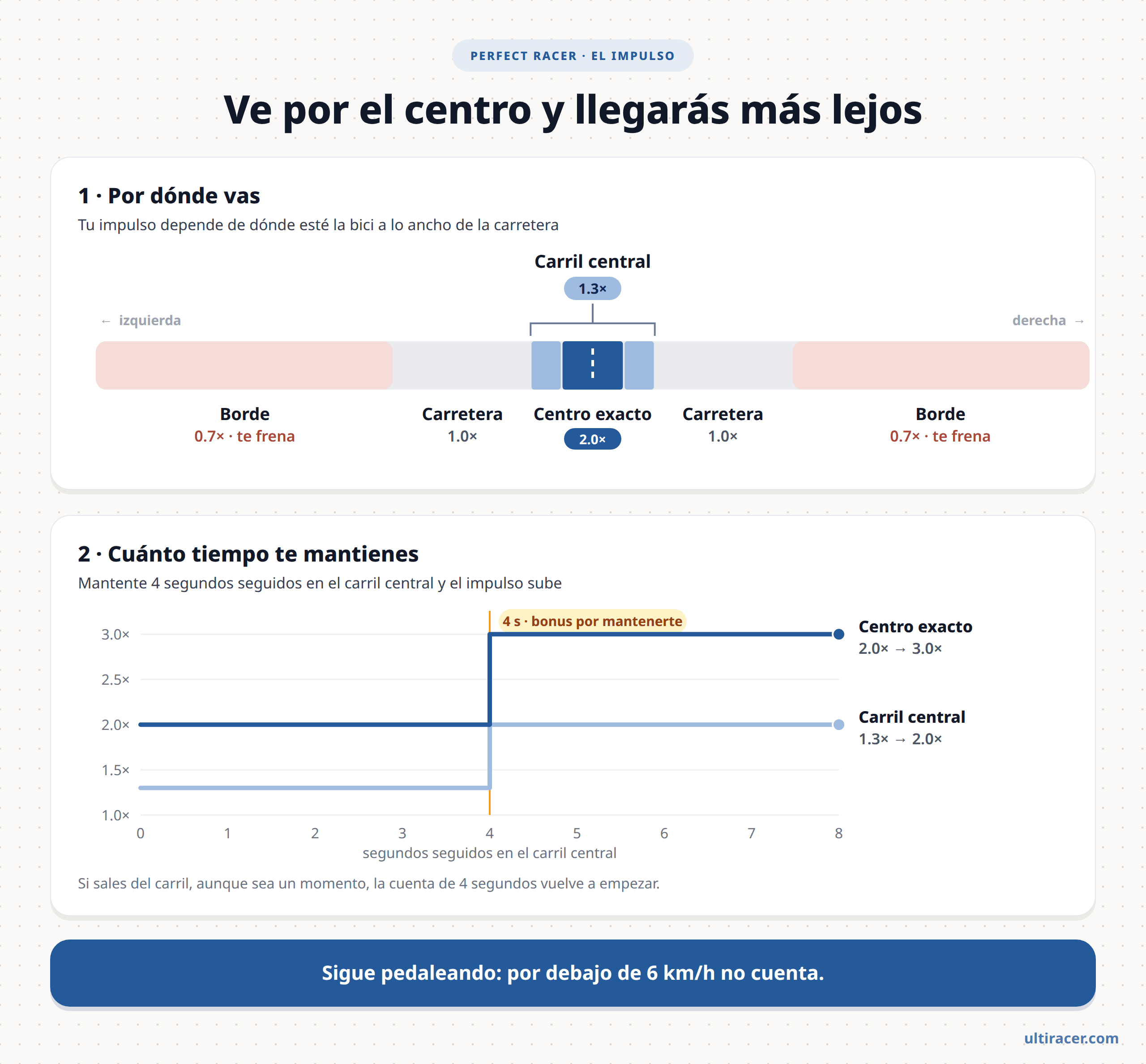 Cómo funciona el impulso de Perfect Racer Cómo funciona el impulso de Perfect Racer: los bordes te frenan a 0.7×, la carretera es 1.0×, el carril central da 1.3× y el centro exacto 2.0×; mantenerte 4 segundos seguidos en el carril central sube el impulso a 2.0× en el carril y 3.0× en el centro exacto