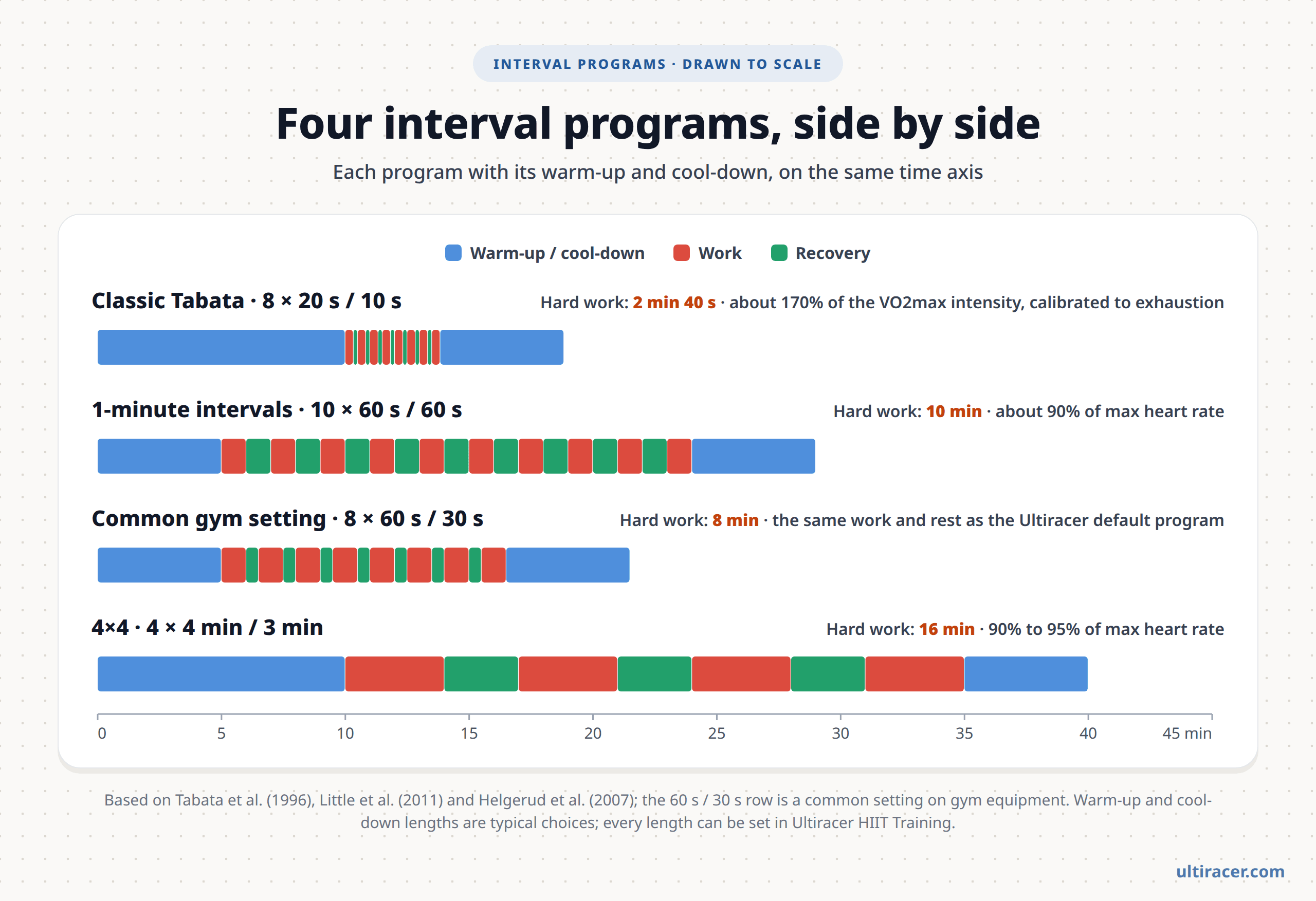 Four interval programs drawn to scale Timelines of four interval programs drawn to scale: classic Tabata with eight 20-second sprints and 10-second rests, one-minute intervals with ten 60-second efforts and 60-second recoveries, the common gym setting of eight 60-second efforts with 30-second recoveries, and 4×4 intervals with four 4-minute efforts and 3-minute recoveries; warm-up and cool-down are shown in blue