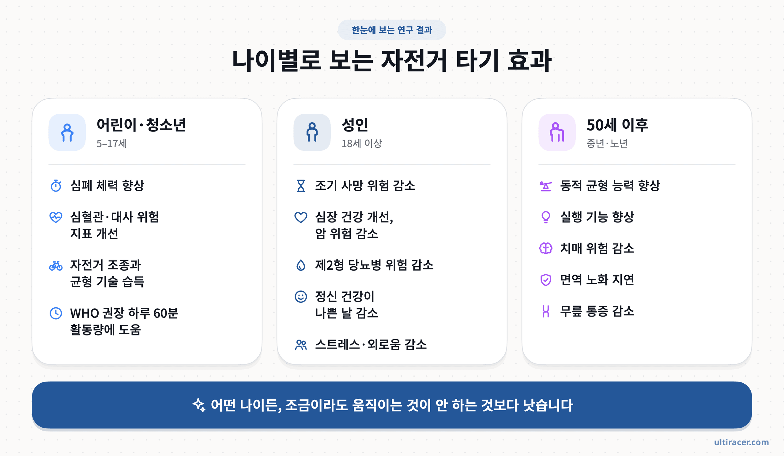 연구로 확인된 나이별 자전거 효과. 나이별 자전거 타기 건강 효과 다이어그램: 어린이·청소년, 성인, 50세 이후 연령대별 주요 연구 결과