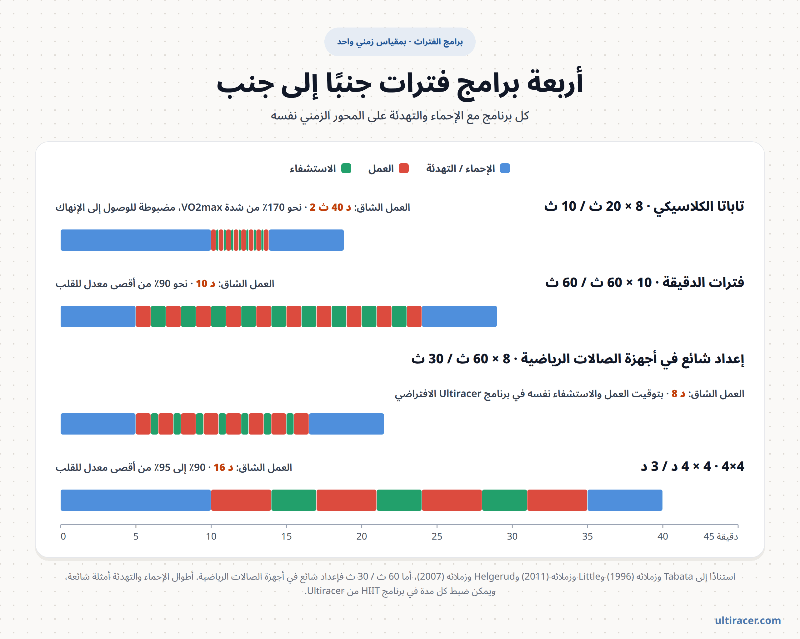 أربعة برامج فترات بمقياس واحد أربعة برامج فترات مرسومة على مقياس زمني واحد: تاباتا الكلاسيكي بثماني جولات عدو مدتها 20 ثانية وراحات مدتها 10 ثوانٍ، وفترات الدقيقة الواحدة بعشرة جهود مدتها 60 ثانية واستشفاء مدته 60 ثانية، والإعداد الشائع في أجهزة الصالات الرياضية بثمانية جهود مدتها 60 ثانية واستشفاء مدته 30 ثانية، وبرنامج 4×4 بأربعة جهود مدتها 4 دقائق واستشفاء مدته 3 دقائق، ويظهر الإحماء والتهدئة باللون الأزرق