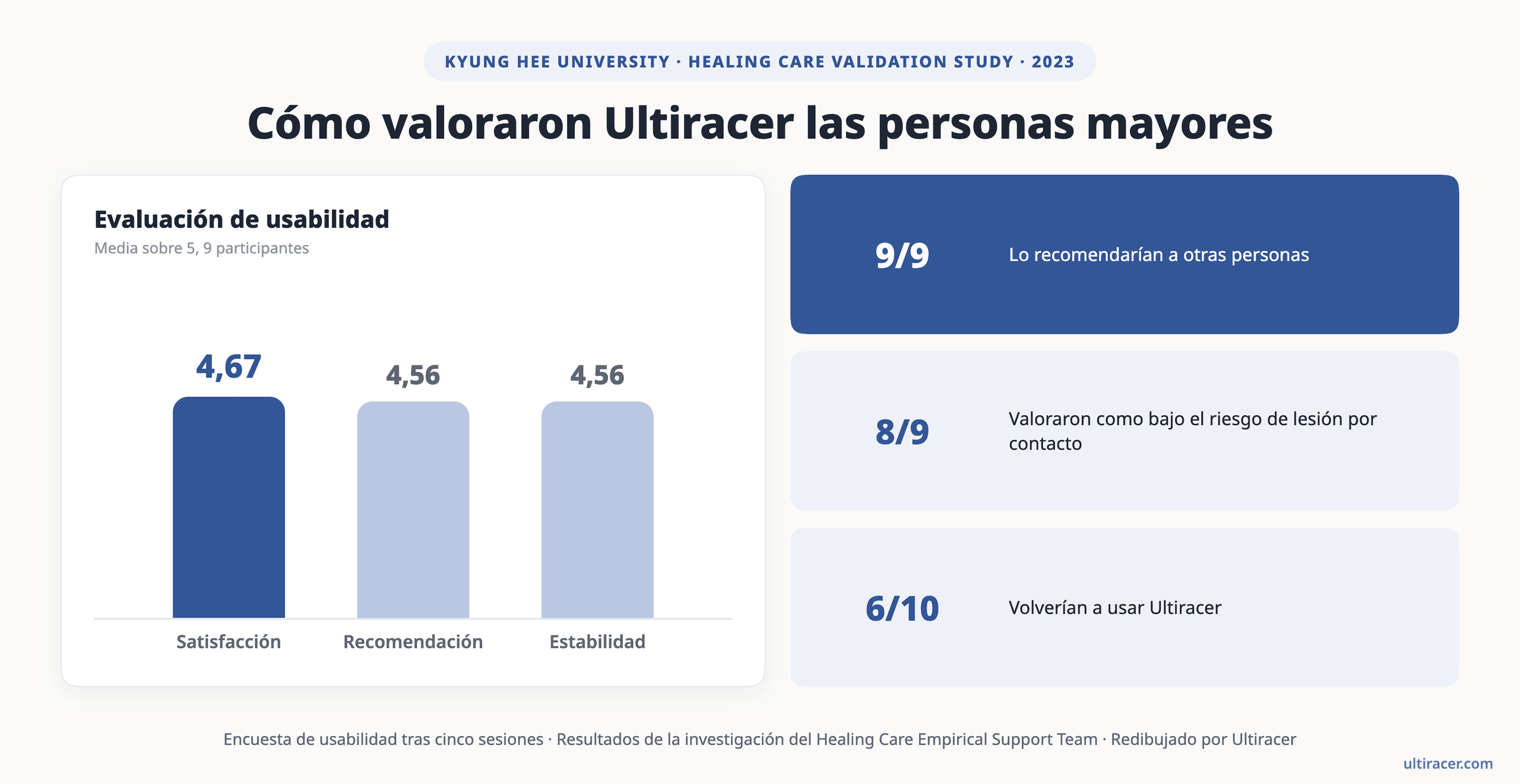 Gráfico: valoración de Ultiracer por 9 personas mayores (media sobre 5): satisfacción general 4,67, recomendación 4,56 y estabilidad durante el ejercicio 4,56. Las 9 lo recomendarían, 8 de 9 valoraron como bajo el riesgo de lesión por contacto y 6 de 10 lo volverían a usar.