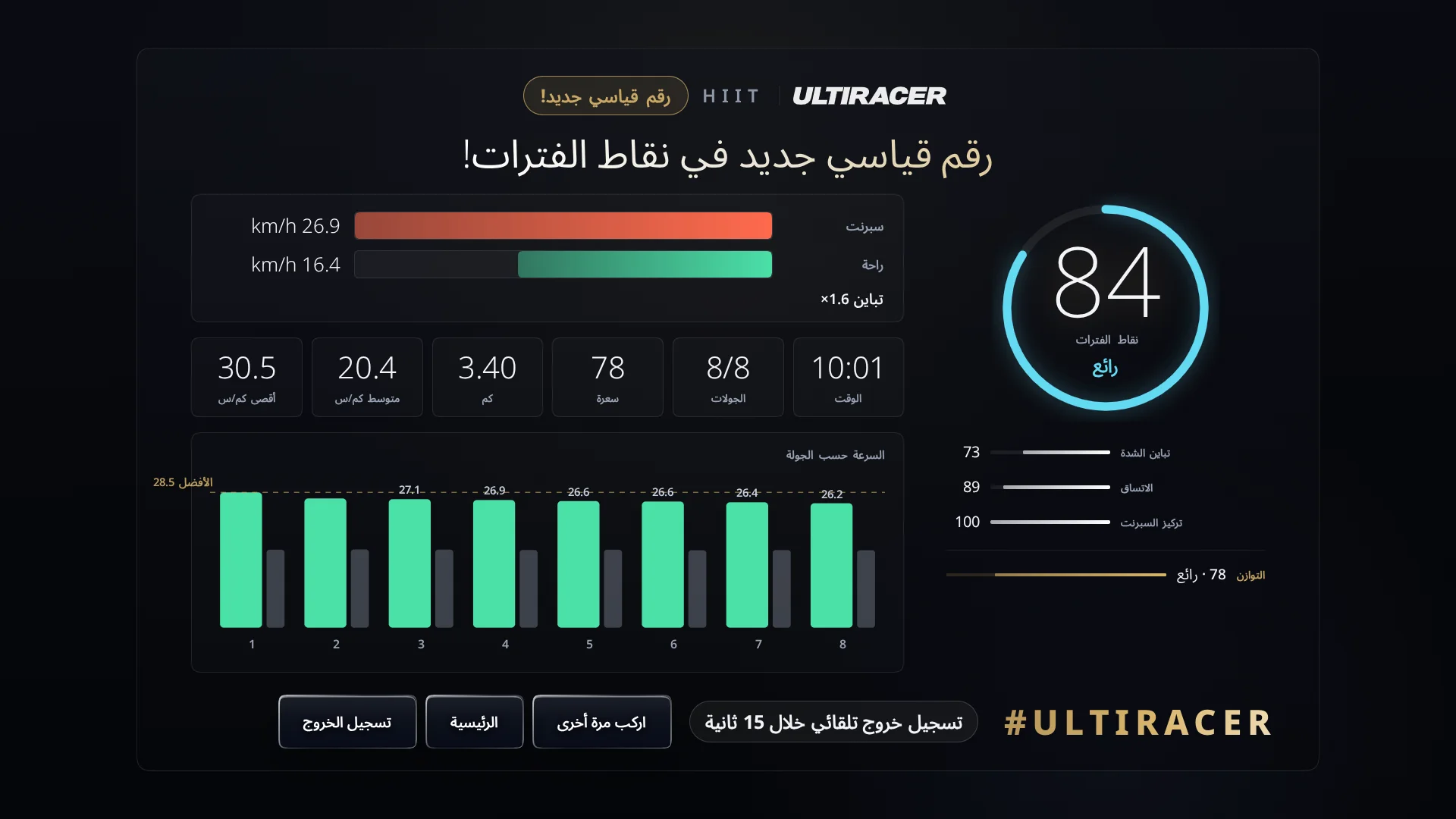نتائج تمرين HIIT ونقاط الفترات شاشة نتائج تمرين HIIT على Ultiracer تعرض حلقة نقاط الفترات، وأشرطة تباين الشدة والاتساق وتركيز السبرنت، وسطرًا للتوازن، وإحصاءات الجولة، ورسمًا للسرعة في كل جولة