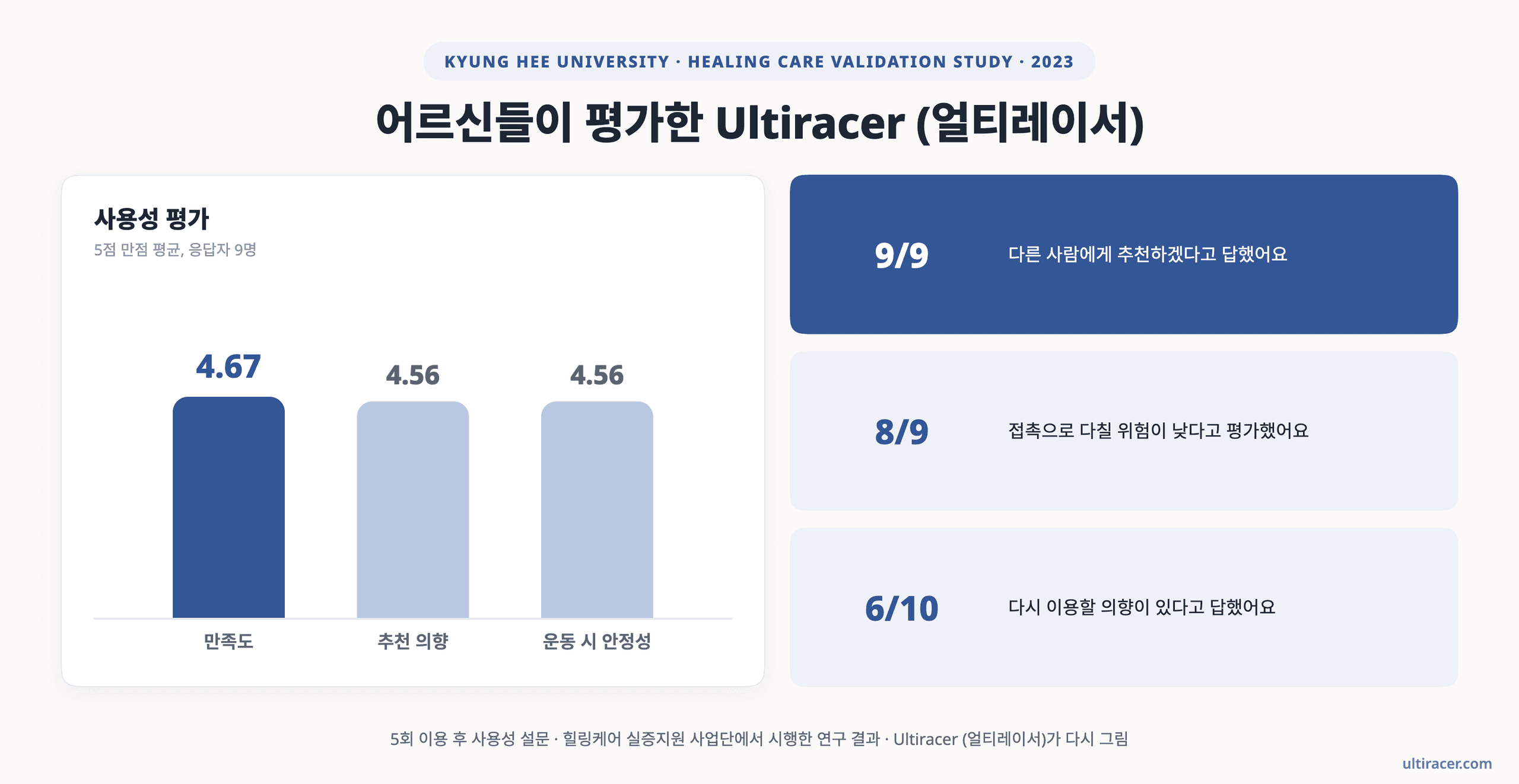 차트: 어르신 참여자 9명이 평가한 Ultiracer (얼티레이서) 사용성(5점 만점 평균). 전반적 만족도 4.67점, 추천 의향 4.56점, 운동 시 안정성 4.56점. 9명 중 9명이 추천 의향, 8명이 접촉 위험이 낮다고 평가, 10명 중 6명이 재이용 의향.