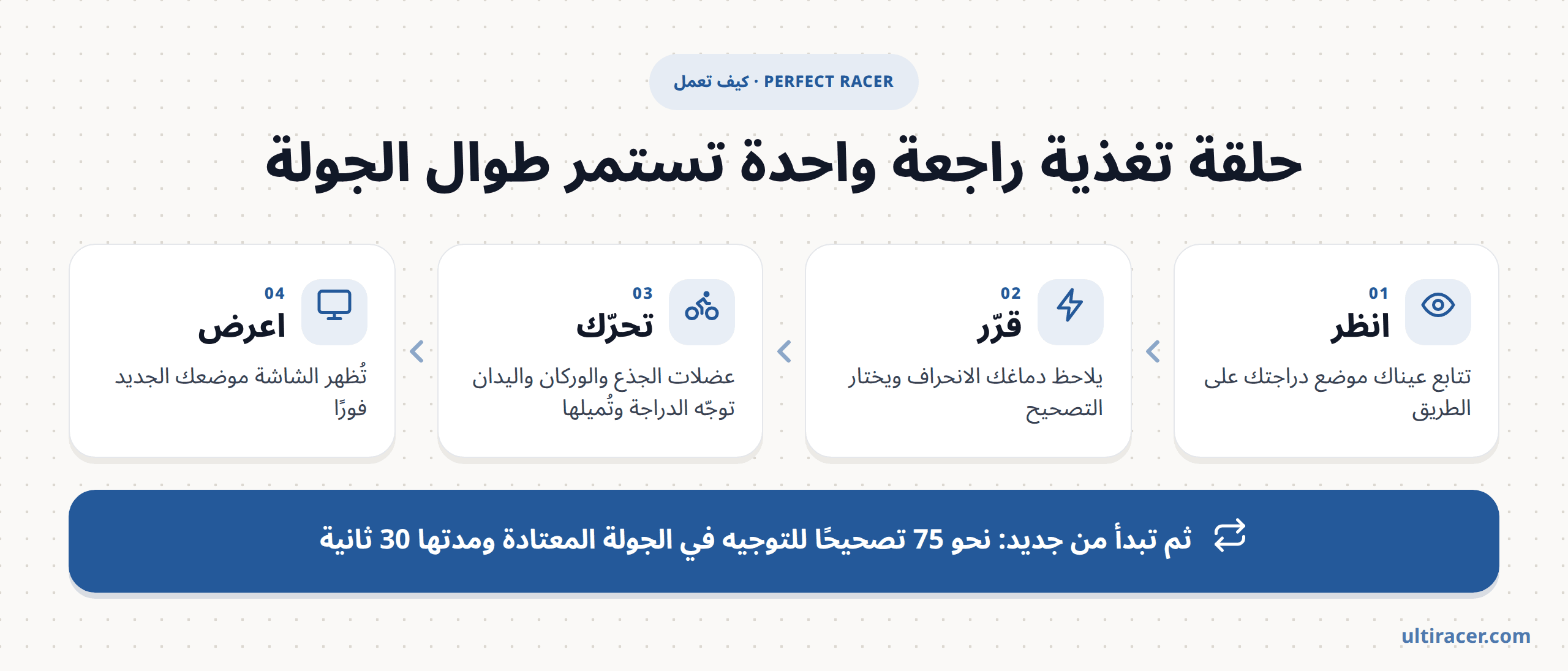حلقة التغذية الراجعة في Perfect Racer مخطط حلقة التغذية الراجعة في Perfect Racer: رؤية موضع الدراجة، ثم اختيار التصحيح، ثم تحريك الدراجة بالجذع والوركين واليدين، ثم ظهور الموضع الجديد على الشاشة؛ نحو 75 تصحيحًا للتوجيه في الجولة المعتادة ومدتها 30 ثانية
