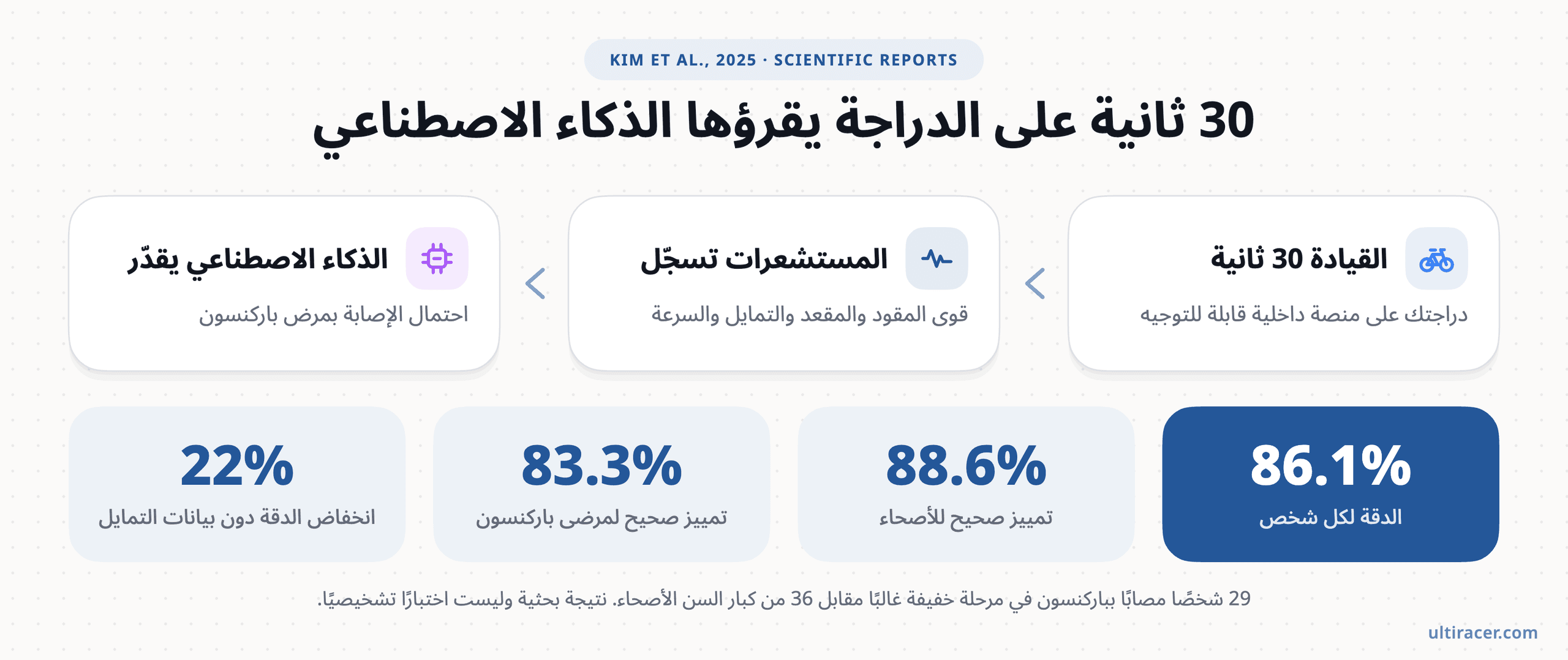كيف أُجريت الدراسة وماذا وجدت (Kim et al., 2025). إنفوغرافيك: القيادة 30 ثانية على دراجة داخلية قابلة للتوجيه، والمستشعرات تسجّل قوى المقود والمقعد والتمايل والسرعة، ثم يقدّر الذكاء الاصطناعي احتمال الإصابة بمرض باركنسون. النتائج: دقة 86.1% لكل شخص، وتمييز صحيح لـ 88.6% من الأصحاء و83.3% من مرضى باركنسون، وانخفاض الدقة 22% دون بيانات التمايل