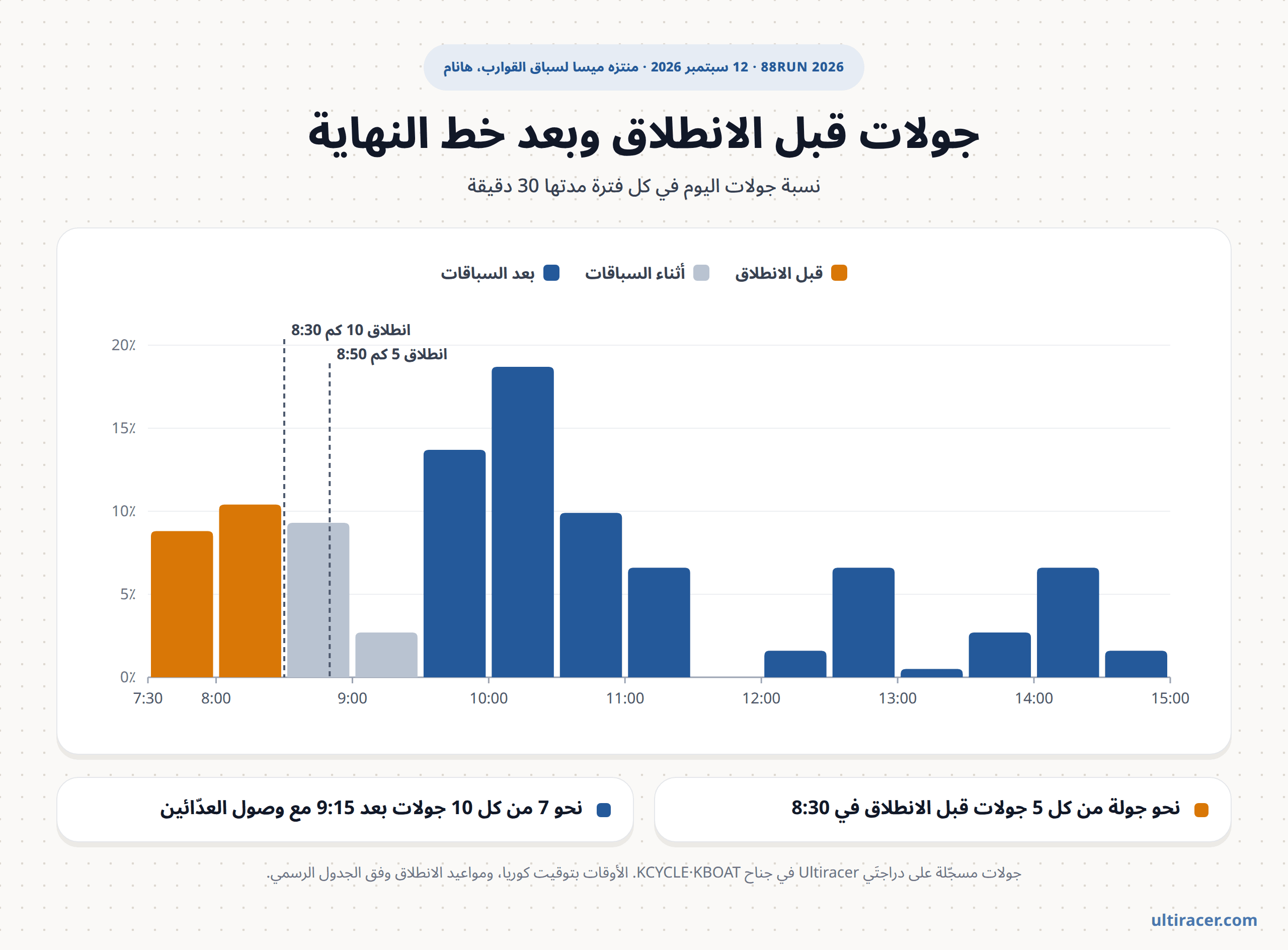 توزيع الجولات على ساعات اليوم في 88RUN 2026 مخطط أعمدة يبيّن نسبة جولات اليوم في كل فترة من 30 دقيقة من 7:30 صباحًا حتى 3 عصرًا، مع علامتين عند انطلاق السباقين في 8:30 و8:50