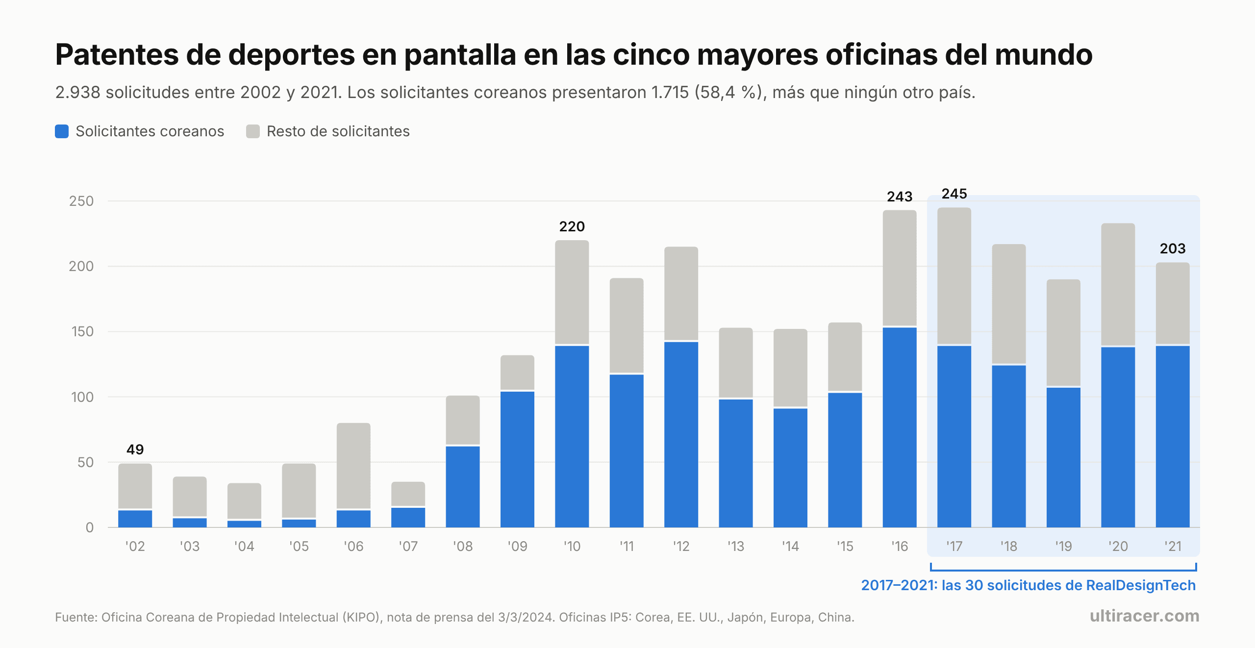 Solicitudes de patentes de deportes en pantalla en las oficinas IP5, 2002–2021 Gráfico: las solicitudes de patentes de deportes en pantalla en las oficinas IP5 pasaron de 49 en 2002 a 203 en 2021 (2.938 en total). Los solicitantes coreanos presentaron 1.715 (58,4 %). Las 30 solicitudes de RealDesignTech son de 2017–2021.