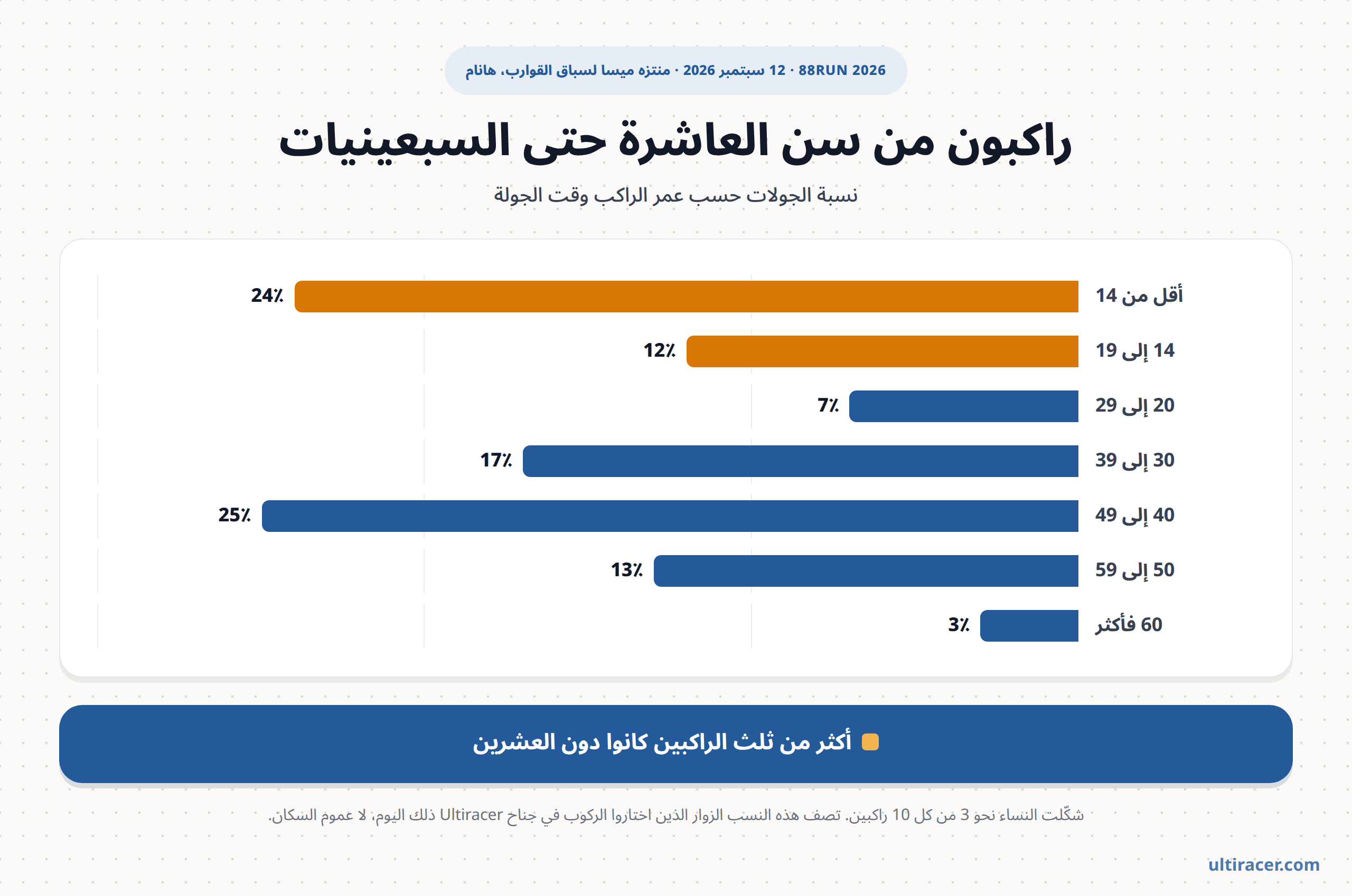 الجولات حسب العمر في 88RUN 2026 مخطط أعمدة أفقية يبيّن نسبة الجولات حسب الفئة العمرية: دون 14 نحو 24٪، ومن 14 إلى 19 نحو 12٪، والعشرينيات 7٪، والثلاثينيات 17٪، والأربعينيات 25٪، والخمسينيات 13٪، والستون فأكثر 3٪