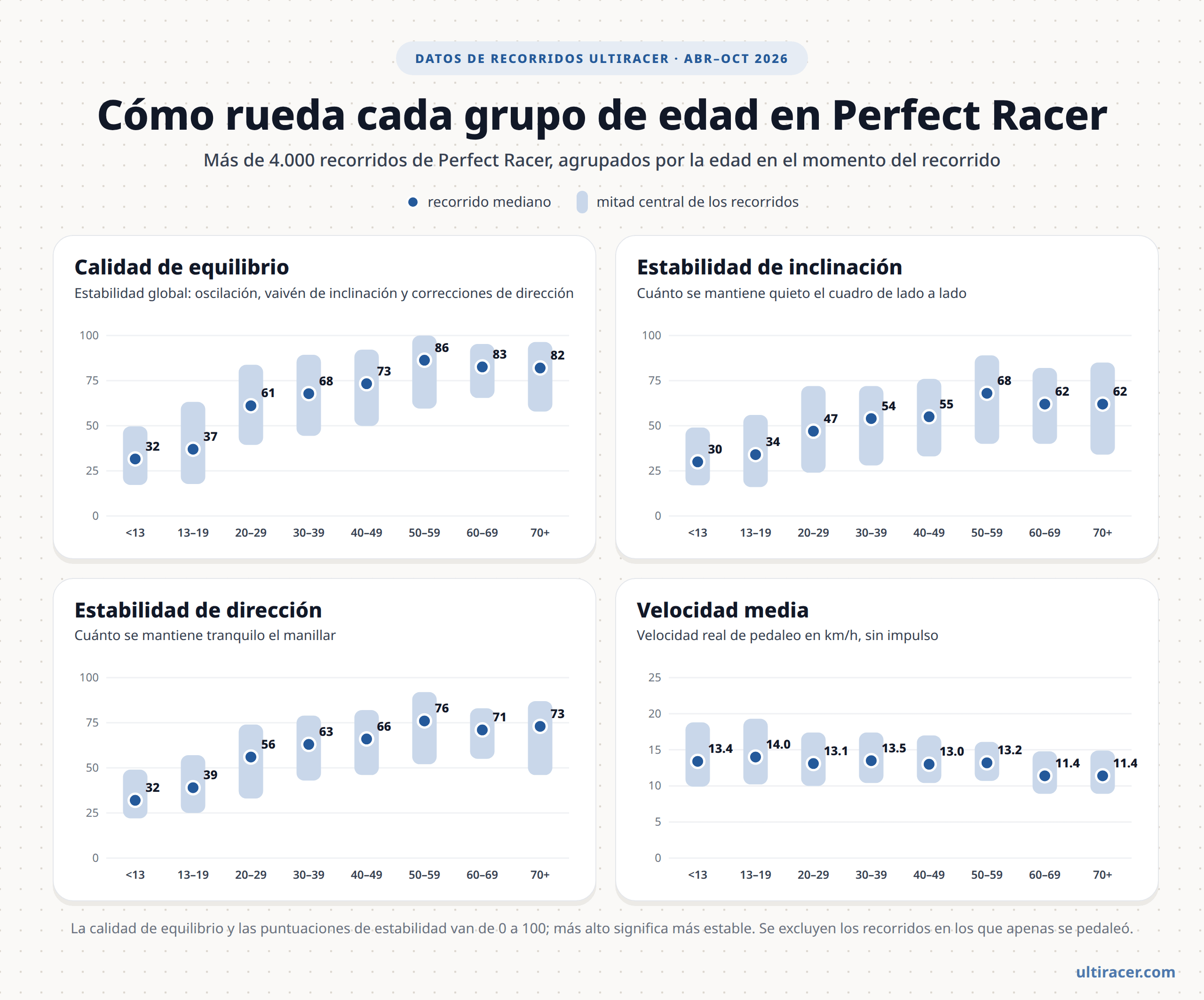 Estabilidad y velocidad en Perfect Racer por grupo de edad Cuatro paneles con la mediana y la mitad central de más de 4.000 recorridos de Perfect Racer por edad (abril a octubre de 2026): calidad de equilibrio, estabilidad de inclinación, estabilidad de dirección y velocidad media. Mediana de calidad de equilibrio: <13: 32; 13–19: 37; 20–29: 61; 30–39: 68; 40–49: 73; 50–59: 86; 60–69: 83; 70+: 82. Velocidad media: unos 13–14 km/h hasta los 59 años y 11,4 km/h a partir de los 60.