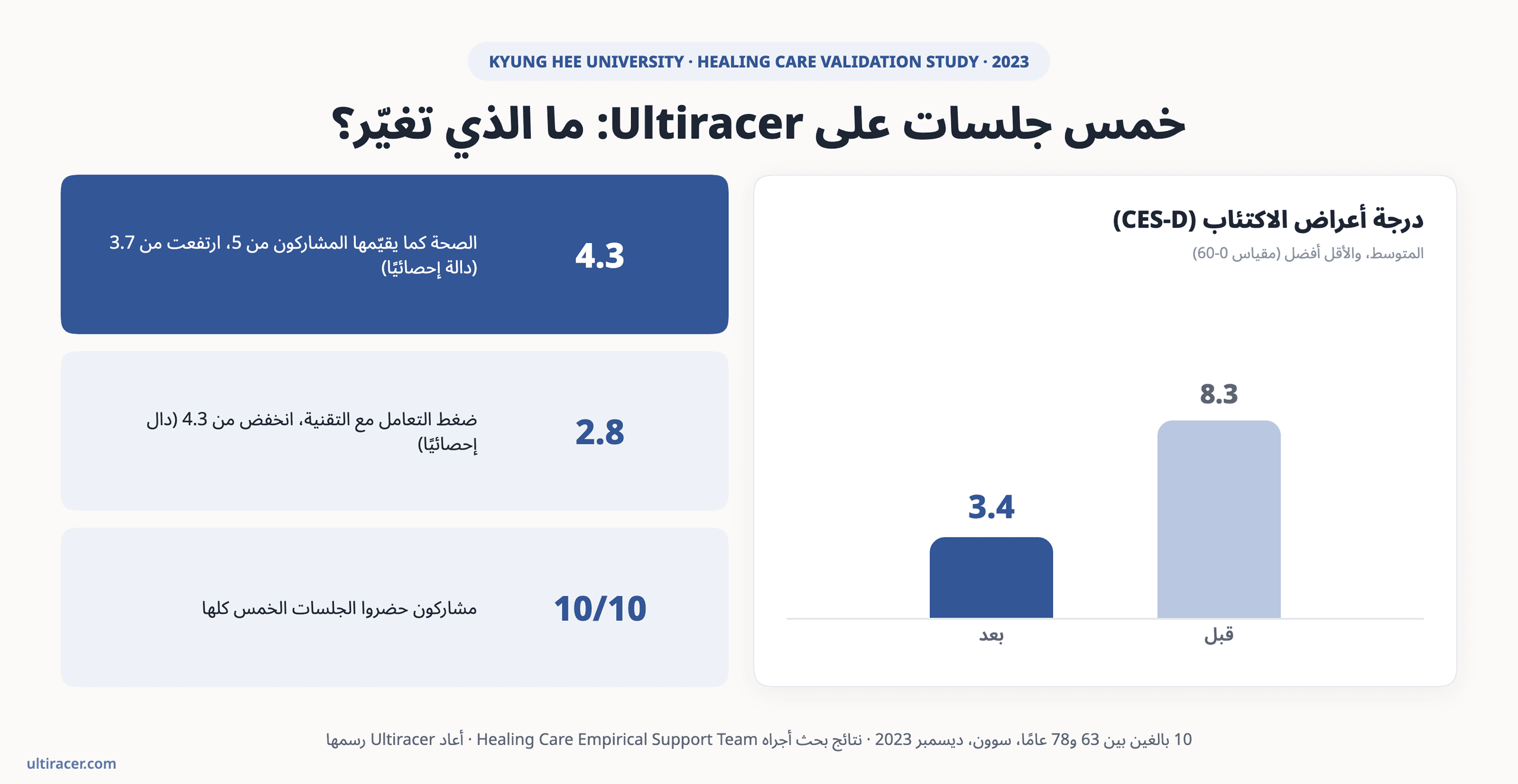 رسم بياني: بعد خمس جلسات على Ultiracer انخفض متوسط درجة أعراض الاكتئاب (CES-D) من 8.3 إلى 3.4، وارتفعت الصحة الذاتية من 3.7 إلى 4.3 من 5، وانخفض ضغط التعامل مع التقنية من 4.3 إلى 2.8؛ وحضر المشاركون العشرة الجلسات الخمس كلها.