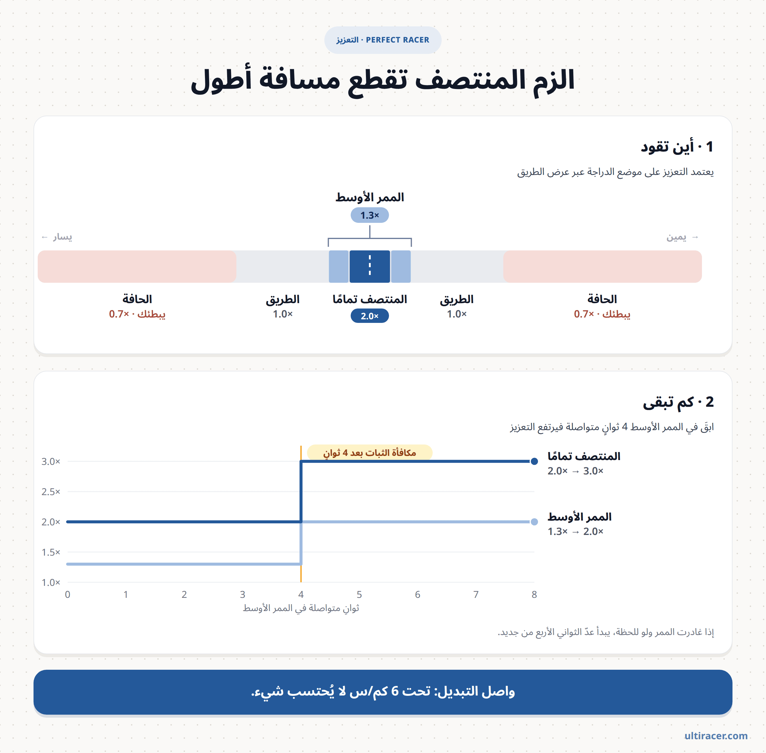 طريقة عمل التعزيز في Perfect Racer طريقة عمل التعزيز في Perfect Racer: الحافتان تبطئان إلى 0.7×، والطريق 1.0×، والممر الأوسط 1.3×، والمنتصف تمامًا 2.0×؛ والبقاء في الممر الأوسط 4 ثوانٍ متواصلة يرفع التعزيز إلى 2.0× في الممر و3.0× في المنتصف تمامًا