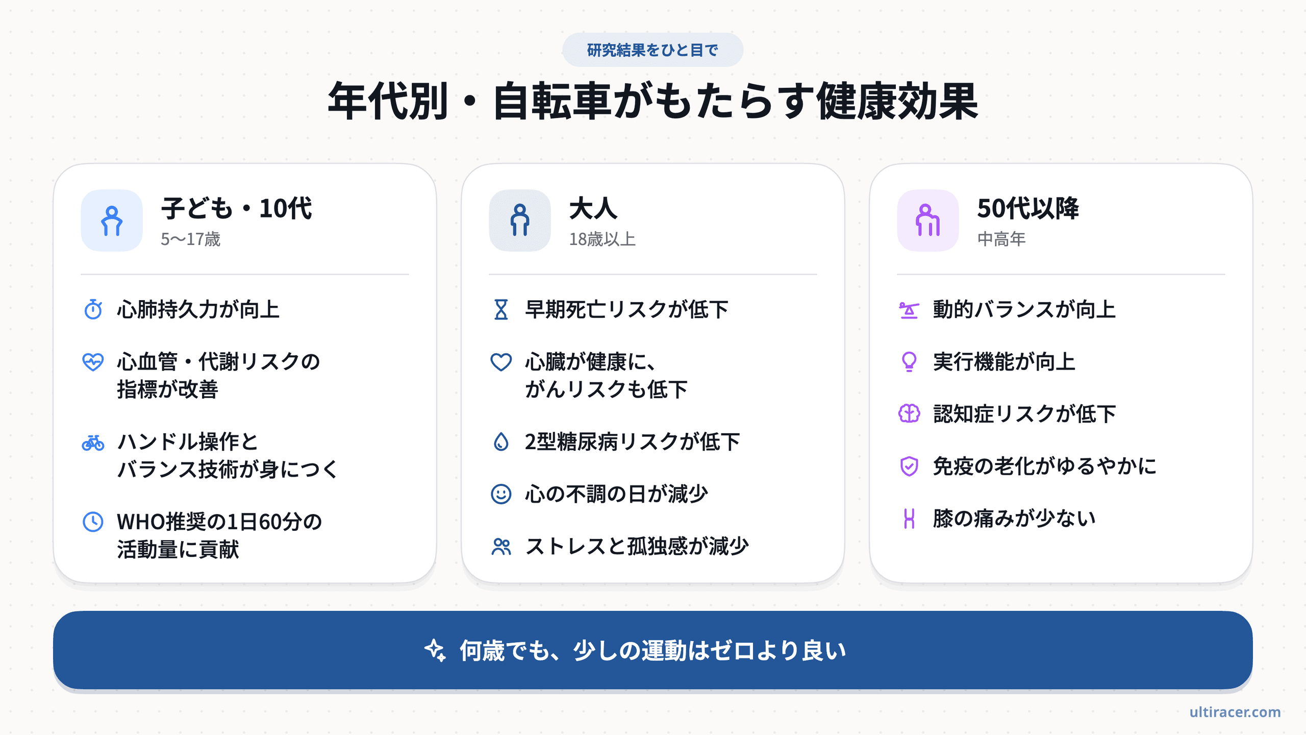 研究で示された年代別の自転車の効果。 年代別の自転車の健康効果を示す図:子ども・10代、大人、50代以降それぞれの主な研究結果