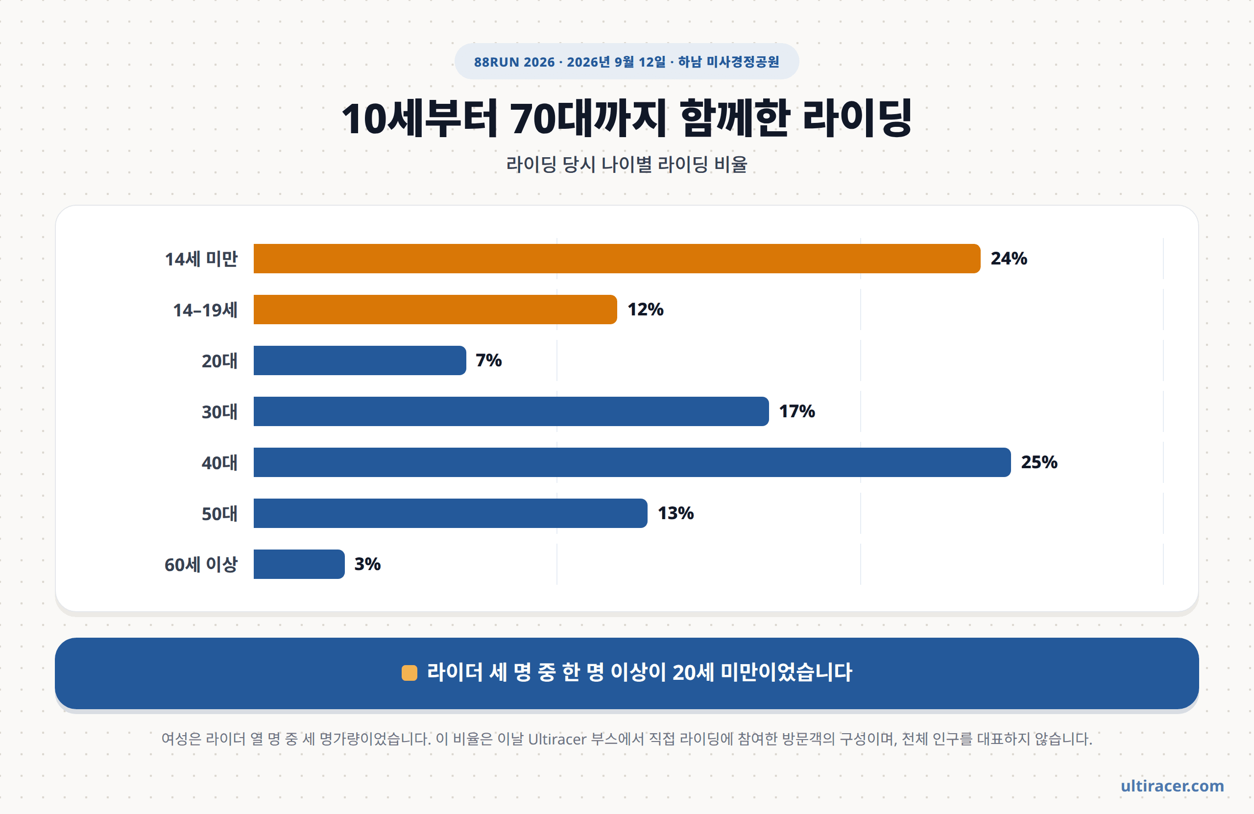 88RUN 2026 연령대별 라이딩 비율 연령대별 라이딩 비율을 보여 주는 가로 막대그래프: 14세 미만 약 24%, 14~19세 약 12%, 20대 7%, 30대 17%, 40대 25%, 50대 13%, 60세 이상 3%