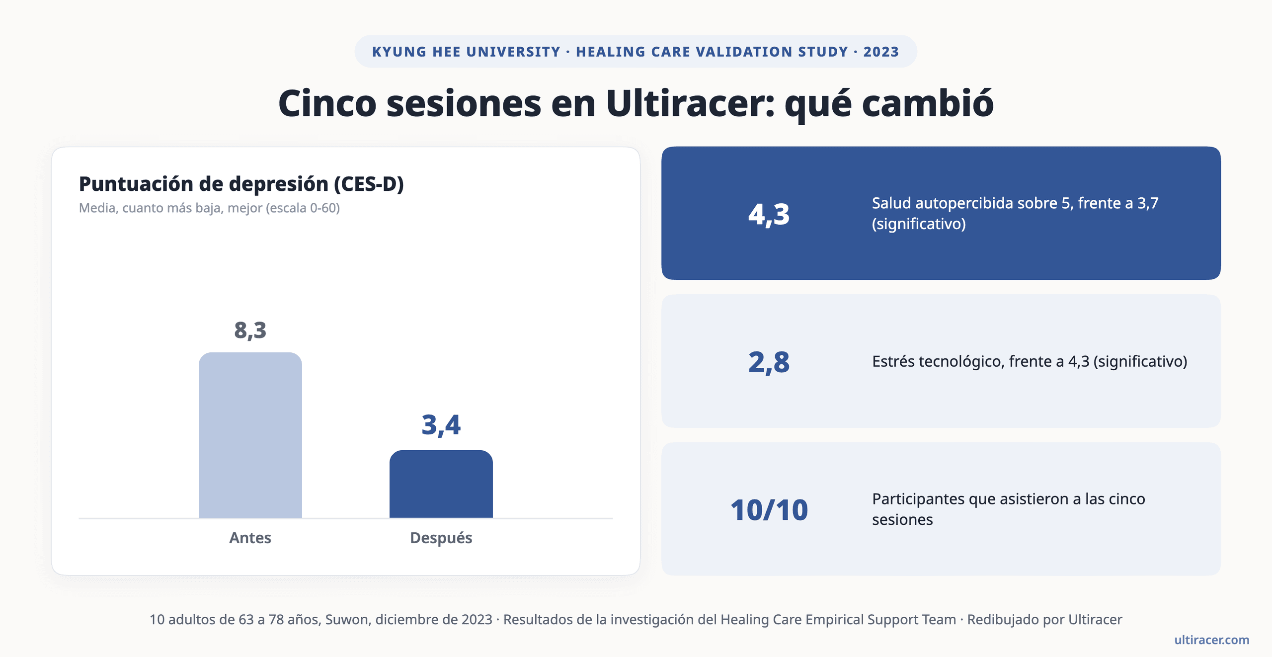 Gráfico: tras cinco sesiones en Ultiracer, la puntuación media de depresión (CES-D) bajó de 8,3 a 3,4, la salud autopercibida subió de 3,7 a 4,3 sobre 5 y el estrés tecnológico bajó de 4,3 a 2,8; los 10 participantes asistieron a las cinco sesiones.