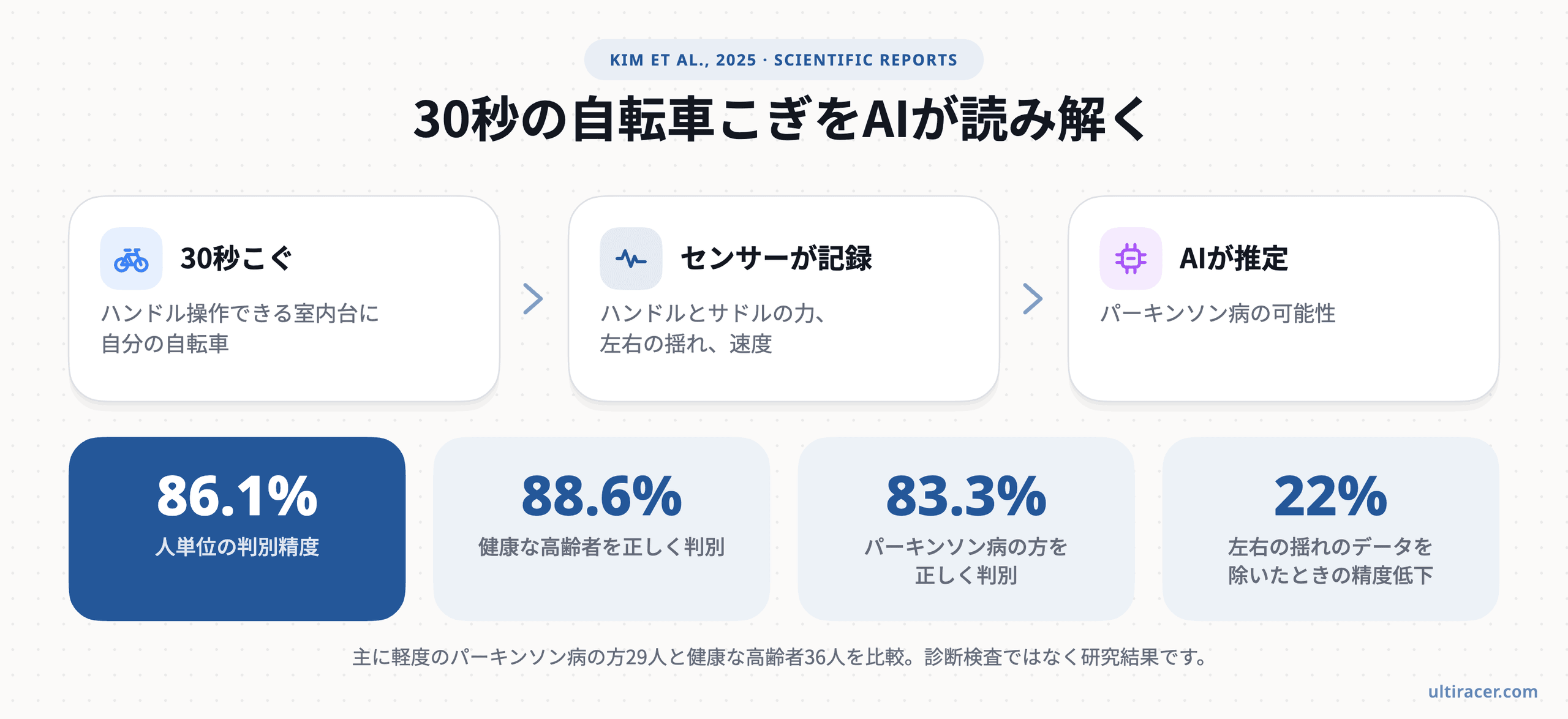 研究の方法と結果をまとめました(Kim et al., 2025)。 インフォグラフィック:ハンドル操作できる室内自転車を30秒こぐと、センサーがハンドルとサドルの力、左右の揺れ、速度を記録し、AIがパーキンソン病の可能性を推定します。結果:人単位の判別精度86.1%、健康な高齢者の88.6%とパーキンソン病の方の83.3%を正しく判別、揺れのデータを除くと精度が22%低下