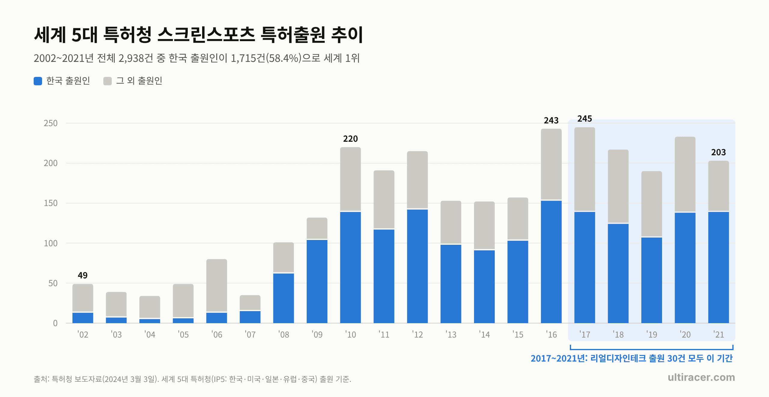 세계 5대 특허청 스크린스포츠 특허출원 추이(2002~2021) 차트: IP5 스크린스포츠 특허출원은 2002년 49건에서 2021년 203건으로 늘었고(총 2,938건), 한국 출원인이 1,715건(58.4%)을 차지했습니다. 리얼디자인테크의 출원 30건은 모두 2017~2021년에 이뤄졌습니다.